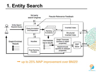 1. Entity Search
➡ up to 25% MAP improvement over BM25!
 