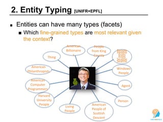 2. Entity Typing [UNIFR+EPFL]
Entities can have many types (facets)
■ Which fine-grained types are most relevant given
the context?
Thing
American
Billionaire
s
People
from King
County
People
from
Seattle
Windows
People
Agent
Person
Living
People
American
People of
Scottish
Descent
Harvard
University
People
American
Computer
Programmers
American
Philanthropists
People
from
Seattle
 