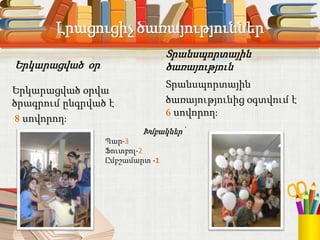 Լրացուցիչ ծառայություններ
Երկարացված օր
Երկարացված օրվա
ծրագրում ընգրված է
8 սովորող:
Տրանսպորտային
ծառայություն
Տրանսպորտային
ծառայությունից օգտվում է
6 սովորող:
Խմբակներ՝
Պար-3
Ֆուտբոլ-2
Ըմբշամարտ -1
 