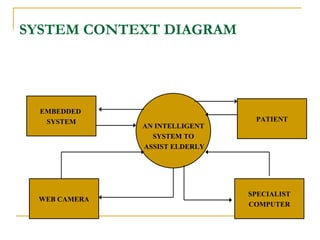 SYSTEM CONTEXT DIAGRAM




  EMBEDDED
   SYSTEM                       PATIENT
              AN INTELLIGENT
                SYSTEM TO
              ASSIST ELDERLY




                               SPECIALIST
 WEB CAMERA
                               COMPUTER
 
