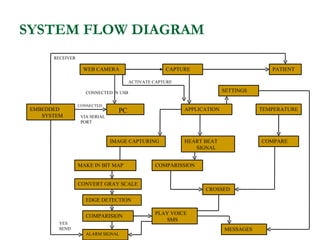 SYSTEM FLOW DIAGRAM
       RECEIVER

                   WEB CAMERA                       CAPTURE                           PATIENT

                                       ACTIVATE CAPTURE

                    CONNECTED IN USB                                    SETTINGS

                  CONNECTED
 EMBEDDED                        PC                       APPLICATION              TEMPERATURE
    SYSTEM        VIA SERIAL
                  PORT



                               IMAGE CAPTURING            HEART BEAT               COMPARE
                                                             SIGNAL


                  MAKE IN BIT MAP               COMPARISSION


                  CONVERT GRAY SCALE
                                                                CROSSED

                    EDGE DETECTION

                                                PLAY VOICE
                    COMPARISION
                                                   SMS
        YES
        SEND                                                            MESSAGES
                    ALARM SIGNAL
 