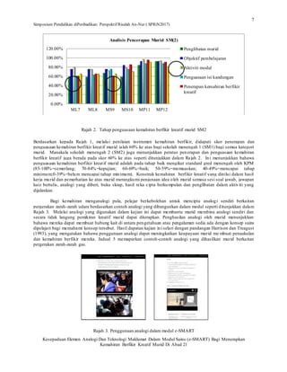 Simposium Pendidikan diPeribadikan: Perspektif Risalah An-Nur ( SPRiN2017)
Kesepaduan Elemen Analogi Dan Teknologi Maklumat Dalam Modul Sains (e-SMART) Bagi Menerapkan
Kemahiran Berfikir Kreatif Murid Di Abad 21
7
Rajah 2. Tahap penguasaan kemahiran berfikir kreatif murid SM2
Berdasarkan kepada Rajah 1, melalui penilaian instrumen kemahiran berfikir, didapati skor penerapan dan
penguasaan kemahiran berfikir kreatif murid ialah 60% ke atas bagi sekolah menengah 1 (SM1) bagi semua kategori
murid. Manakala sekolah menengah 2 (SM2) juga menunjukkan peratus penerapan dan penguasaan kemahiran
berfikir kreatif juga berada pada skor 60% ke atas seperti ditunjukkan dalam Rajah 2. Ini menunjukkan bahawa
penguasaan kemahiran berfikir kreatif murid adalah pada tahap baik mengikut standard gred menengah oleh KPM
(85-100%=cemerlang; 70-84%=kepujian; 60-69%=baik; 50-59%=memuaskan; 40-49%=mencapai tahap
minimum;0-39%=belum mencapai tahap minimum). Konstruk kemahiran berfikir kreatif yang dinilai dalam hasil
kerja murid dan pemerhatian ke atas murid merangkumi penjanaan idea oleh murid semasa sesi soal jawab, jawapan
kuiz bertulis, analogi yang diberi, buku skrap, hasil reka cipta berkumpulan dan penglibatan dalam aktiviti yang
dijalankan.
Bagi kemahiran menganalogi pula, pelajar berkebolehan untuk mencipta analogi sendiri berkaitan
pergerakan zarah-zarah udara berdasarkan contoh analogi yang dibangunkan dalam modul seperti ditunjukkan dalam
Rajah 3. Melalui analogi yang digunakan dalam kajian ini dapat membantu murid membina analogi sendiri dan
secara tidak langung pemikiran kreatif murid dapat diterapkan. Penghasilan analogi oleh murid menunjukkan
bahawa mereka dapat membuat hubung kait di antara pengetahuan atau pengalaman sedia ada dengan konsep sains
dipelajari bagi memahami konsep tersebut. Hasil dapatan kajian ini selari dengan pandangan Harrison dan Treagust
(1993), yang mengatakan bahawa penggunaan analogi dapat meningkatkan keupayaan murid me mbuat penaakulan
dan kemahiran berfikir mereka. Jadual 5 memaparkan contoh-contoh analogi yang dihasilkan murid berkaitan
pergerakan zarah-zarah gas.
Rajah 3. Penggunaan analogi dalam modul e-SMART
0.00%
20.00%
40.00%
60.00%
80.00%
100.00%
120.00%
ML7 ML8 MS9 MS10 MP11 MP12
Analisis Pencerapan Murid SM(2)
Penglibatan murid
Objektif pembelajaran
Aktiviti modul
Penguasaan isi kandungan
Penerapan kemahiran berfikir
kreatif
 