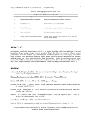 Simposium Pendidikan diPeribadikan: Perspektif Risalah An-Nur ( SPRiN2017)
Kesepaduan Elemen Analogi Dan Teknologi Maklumat Dalam Modul Sains (e-SMART) Bagi Menerapkan
Kemahiran Berfikir Kreatif Murid Di Abad 21
8
Jadual 5. Analogi pergerakan zarah-zarah udara
Antara Hasil Analogi Murid - pergerakan molekul udara
Bil SM 1 SM 2
1. Sekumpulan lalat berterbangan di dalambalang Manik yang diletakkan dalambekas lutsinar dan digoncangkan
2. Orang bermain squasy Seperti satu bekas biji sagu yang digoncangkan
3. Bermain bola keranjang Letakkan bola ping pong dalambekas ditutup, kemudian goncang
4. Seperti bola ditendang Bola squasy yang melantun pada dinding
5. Beberapa biji guli di dalambalang dan digoncang Melempar banyak2 bola tenis ke dalam sebuah kotak lut sinar yang besar.
Tutup dan goncang sekuatnya
KESIMPULAN
Pembangunan modul sains dalam talian (e-SMART) ini adalah berasaskan model konstruktivisme 5E dengan
kesepaduan elemen analogi sebagai pencetus pemikiran kreatif dan teknologi maklumat sebagai medium
pengyampaian maklumat. Dapatan kajian kebolehgunaan modul menunjukkan aktiviti-aktiviti yang dilaksanakan
dapat membantu guru menerapkan kemahiran berfikir kreatif mu rid di samping mengintegrasikan teknologi
maklumat dalam pdp agar kualiti pendidikan dapat ditingkatkan. Secara keseluruhannya dapatan kajian
menunjukkan modul dapat membantu pengajaran dan pembelajaran sains dari aspek penerapan kemahiran berfikir
kreatif murid dan pengembangan penguasaan kognitif murid seiring dengan kepesatan pembelajaran abad ke 21.
RUJUKAN
Aubusson,P. J., & Stephen, F. (2006). Role play as analogical modelling in science. Metaphor and analogy in
science education.Springer:Netherland.
Bahagian Pembangunan Kurikulum (BPK). (2011). Kementerian Pelajaran Malaysia.
Branch, R. M. (2009). Instructional Design:The ADDIE Approach.Springer.
Creswell, John W. (2009). 3rd Edition. Research Design : Qualitative,Quantitative and Mix Methods Approaches.
Los Angeles:Sage Publication.
Creswell, John W., & Plano, Clark VL. (2011). Designing and Conducting Mixed Methods Research. 2nd ed. Los
Angeles: Sage Publications.
Harrison, A. G., & Treagust, D. F. (1993). Teaching with analogies: A case study in grade-10 optics. Journal of
Research in Science Teaching,3010), 1291-1307
Kamus Dewan Edisi Keempat. (2010). Dewan Bahasa dan Pustaka.
Kuhn, D. (2009). Do students need to be taught how to reason? Educational Research Review, 4(1), 1-6.
 