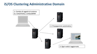 i5/OS Clustering Administrative Domain
1. Cambio di oggetti di sistema
Es: CHGSYSVAL o CHGUSRPRF
2. Propagazione automatica
3. Ogni nodo è aggiornato
Marina Mystique
Destination:
Slip 858
Transient
Duration:
07/04/22
07/04/28
 