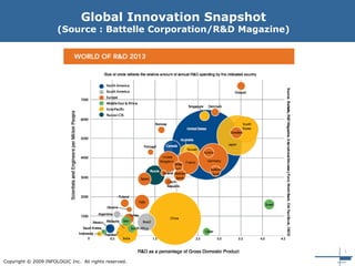 1
Copyright © 2009 INFOLOGIC Inc. All rights reserved.
Global Innovation Snapshot
(Source : Battelle Corporation/R&D Magazine)
 