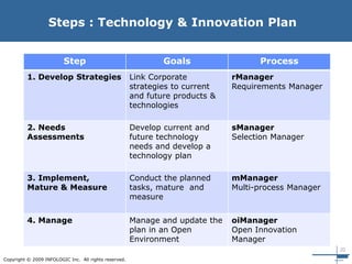 20
Copyright © 2009 INFOLOGIC Inc. All rights reserved.
Step Goals Process
1. Develop Strategies Link Corporate
strategies to current
and future products &
technologies
rManager
Requirements Manager
2. Needs
Assessments
Develop current and
future technology
needs and develop a
technology plan
sManager
Selection Manager
3. Implement,
Mature & Measure
Conduct the planned
tasks, mature and
measure
mManager
Multi-process Manager
4. Manage Manage and update the
plan in an Open
Environment
oiManager
Open Innovation
Manager
Steps : Technology & Innovation Plan
 