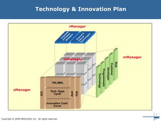 21
Copyright © 2009 INFOLOGIC Inc. All rights reserved.
Technology & Innovation Plan
sManager
rManager
mManager
eBusiness ServicesInnovation Cash
Curve
Customer
Developer
Programmatic
Technology
Risk
ICD
AoA
TRL/MRL
TDS
oiManager
sManager Tech. Hype
Cycle
 