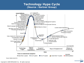 22
Copyright © 2009 INFOLOGIC Inc. All rights reserved.
Technology Hype Cycle
(Source : Gartner Group)
 