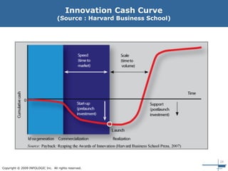 24
Copyright © 2009 INFOLOGIC Inc. All rights reserved.
Innovation Cash Curve
(Source : Harvard Business School)
 