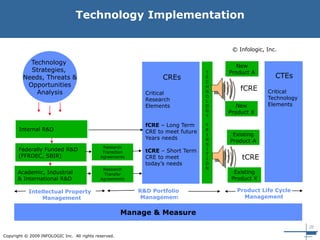 26
Copyright © 2009 INFOLOGIC Inc. All rights reserved.
Technology
Strategies,
Needs, Threats &
Opportunities
Analysis
Internal R&D
Federally Funded R&D
(FFRDEC, SBIR)
Academic, Industrial
& International R&D
CREs
Critical
Research
Elements
fCRE – Long Term
CRE to meet future
Years needs
tCRE – Short Term
CRE to meet
today’s needs
New
Product A
New
Product X
Existing
Product X
T
E
C
H
N
O
L
O
G
Y
T
R
I
N
S
I
T
I
O
N
Existing
Product A
Manage & Measure
Research
Transition
Agreements
Research
Transfer
Agreements
fCRE
tCRE
CTEs
Critical
Technology
Elements
Intellectual Property
Management
R&D Portfolio
Management
Product Life Cycle
Management
Technology Implementation
© Infologic, Inc.
 