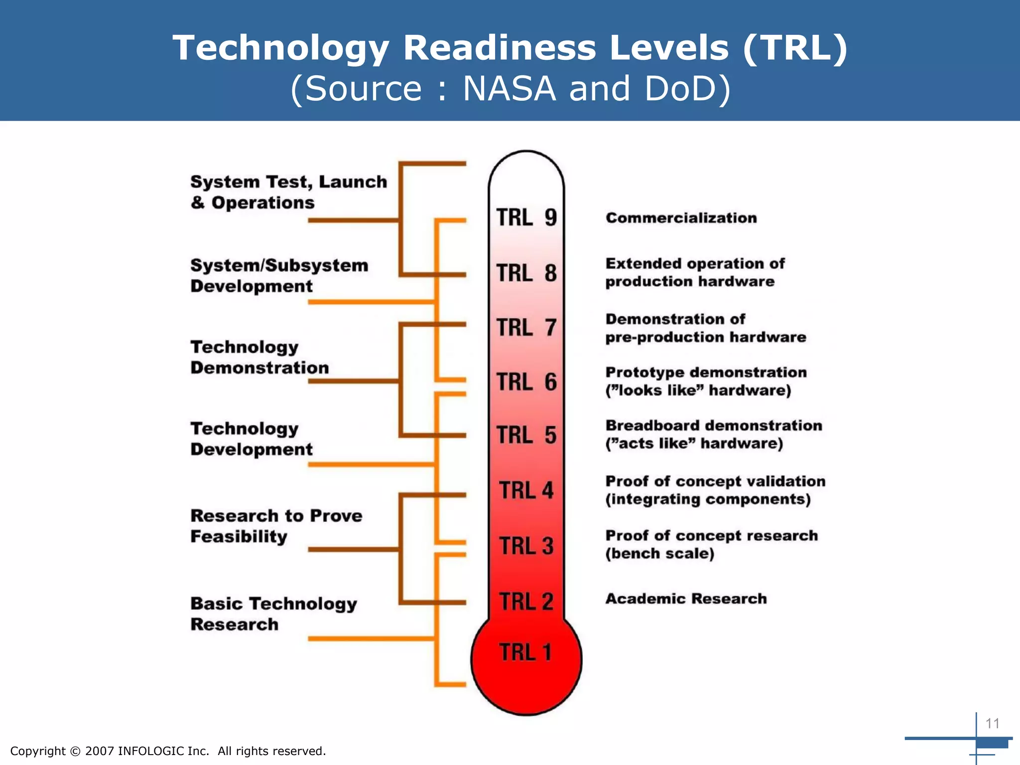 11
Copyright © 2007 INFOLOGIC Inc. All rights reserved.
Technology Readiness Levels (TRL)
(Source : NASA and DoD)
 