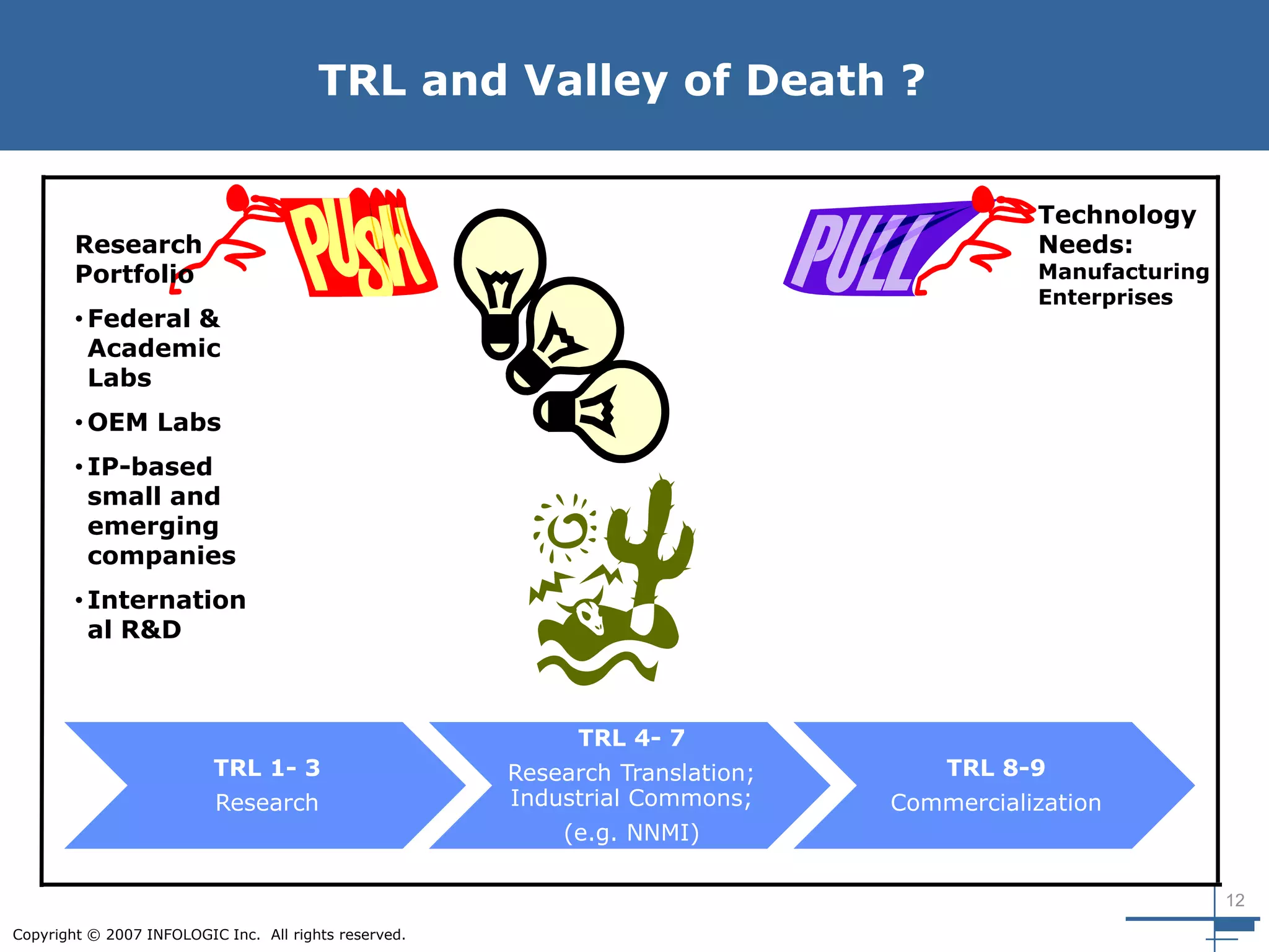 12
Copyright © 2007 INFOLOGIC Inc. All rights reserved.
TRL and Valley of Death ?
Research
Portfolio
• Federal &
Academic
Labs
• OEM Labs
• IP-based
small and
emerging
companies
• Internation
al R&D
Technology
Needs:
Manufacturing
Enterprises
SUPPLY-side DEMAND-side
TRL 1- 3
Research
TRL 4- 7
Research Translation;
Industrial Commons;
(e.g. NNMI)
TRL 8-9
Commercialization
 