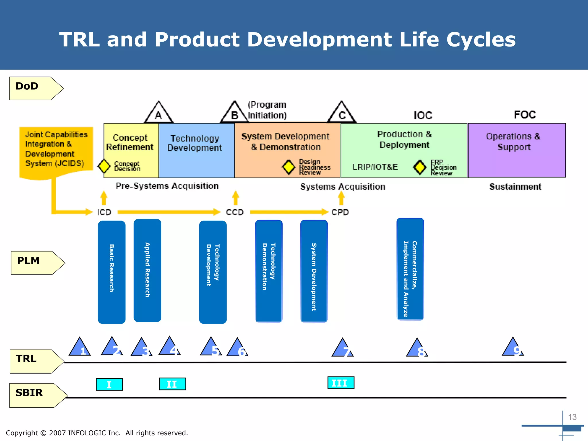 13
Copyright © 2007 INFOLOGIC Inc. All rights reserved.
TRL and Product Development Life Cycles
1
TRL
1 2 3 4 5 6 7 8 9
SBIR
I II III
DoD
BasicResearch
PLM
Technology
Development
Technology
Demonstration
SystemDevelopment
Commercialize,
ImplementandAnalyze
AppliedResearch
 