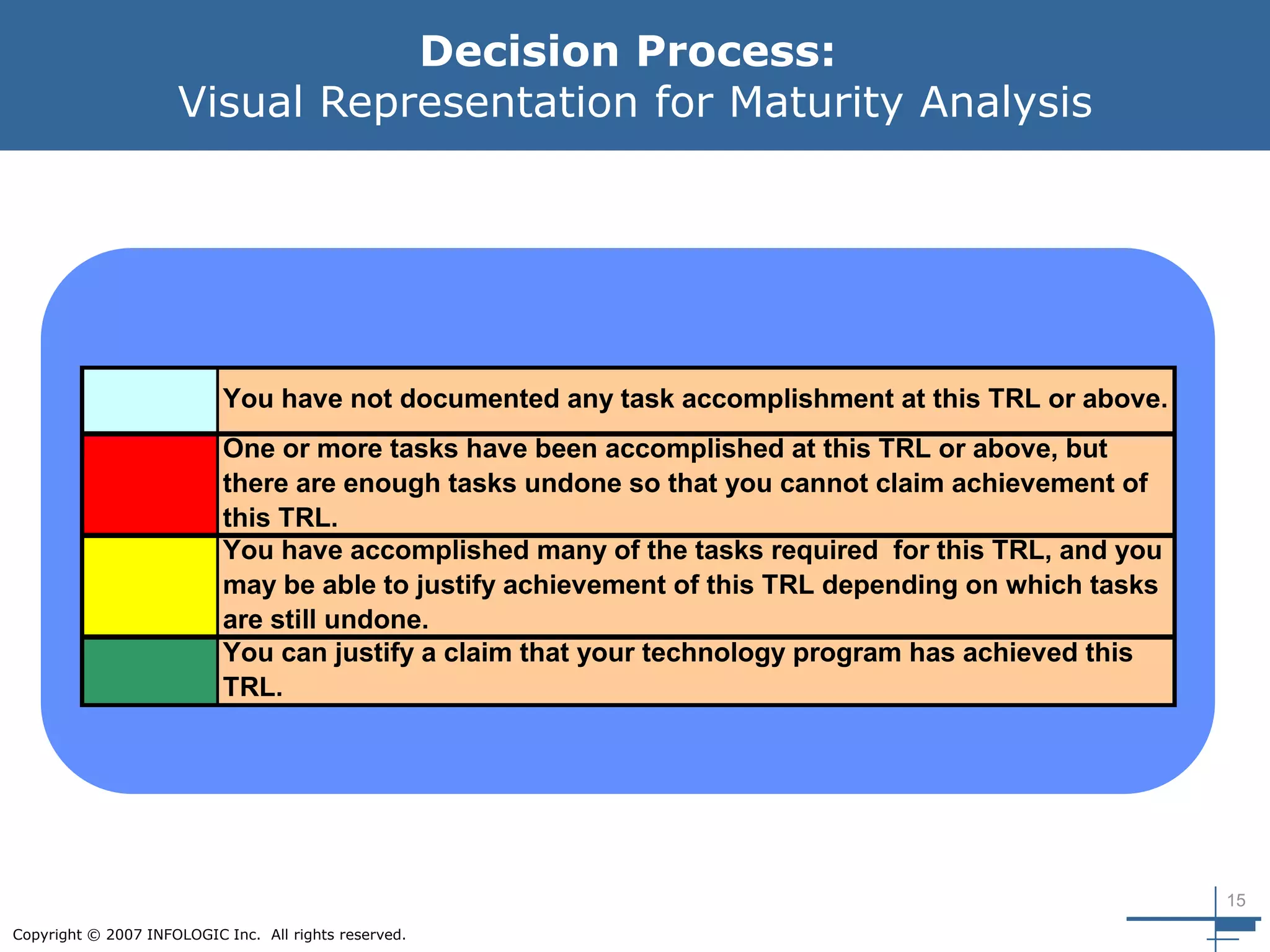 15
Copyright © 2007 INFOLOGIC Inc. All rights reserved.
Decision Process:
Visual Representation for Maturity Analysis
You have not documented any task accomplishment at this TRL or above.
You can justify a claim that your technology program has achieved this
TRL.
One or more tasks have been accomplished at this TRL or above, but
there are enough tasks undone so that you cannot claim achievement of
this TRL.
You have accomplished many of the tasks required for this TRL, and you
may be able to justify achievement of this TRL depending on which tasks
are still undone.
 
