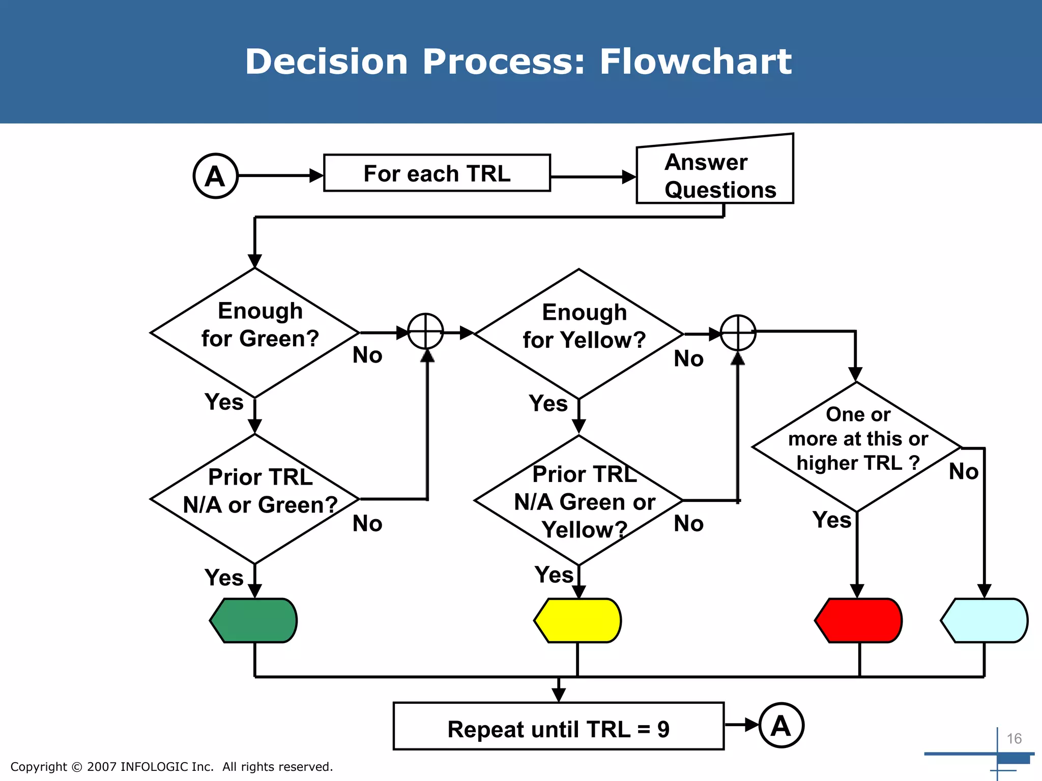 16
Copyright © 2007 INFOLOGIC Inc. All rights reserved.
Decision Process: Flowchart
For each TRL
Answer
Questions
Prior TRL
N/A or Green?
Yes
No
Repeat until TRL = 9 A
A
Enough
for Green?
No
Yes
Prior TRL
N/A Green or
Yellow?
Yes
Enough
for Yellow?
Yes
No
No
One or
more at this or
higher TRL ? No
Yes
 