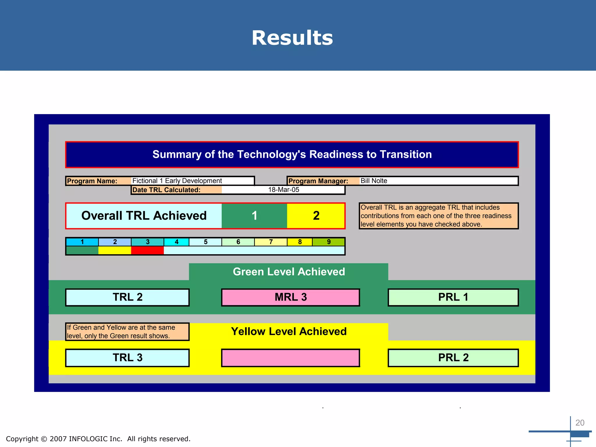 20
Copyright © 2007 INFOLOGIC Inc. All rights reserved.
Results
1 2 3 4 5 6 7 8 9
If Green and Yellow are at the same
level, only the Green result shows.
TRL 2
Yellow Level Achieved
TRL 3 PRL 2
Summary of the Technology's Readiness to Transition
Overall TRL is an aggregate TRL that includes
contributions from each one of the three readiness
level elements you have checked above.
Date TRL Calculated: 18-Mar-05
2Overall TRL Achieved 1
Program Manager: Bill NolteProgram Name: Fictional 1 Early Development
Green Level Achieved
PRL 1MRL 3
 
