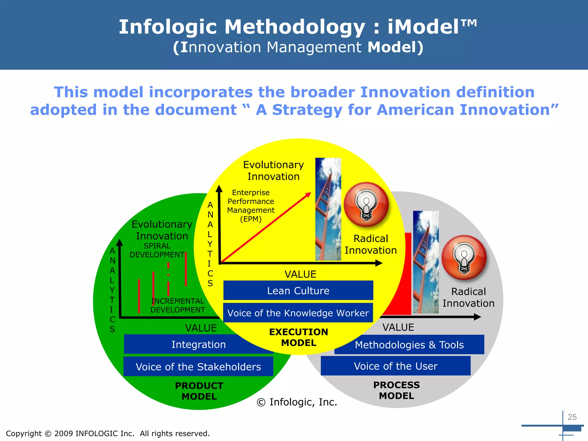 25
Copyright © 2009 INFOLOGIC Inc. All rights reserved.
Infologic Methodology : iModel™
(Innovation Management Model)
Voice of the Stakeholders
Integration
VALUE
Radical
Innovation
Evolutionary
Innovation
INCREMENTAL
DEVELOPMENT
PRODUCT
MODEL
SPIRAL
DEVELOPMENT
Voice of the User
Methodologies & Tools
M
A
T
U
R
I
T
Y VALUE
Radical
Innovation
Evolutionary
Innovation
CMMI
STAGES
PROCESS
MODEL
M
A
T
U
R
I
T
Y
Voice of the Knowledge Worker
Lean Culture
VALUE
Radical
Innovation
Evolutionary
Innovation
Enterprise
Performance
Management
(EPM)
EXECUTION
MODEL
A
N
A
L
Y
T
I
C
S
A
N
A
L
Y
T
I
C
S
© Infologic, Inc.
This model incorporates the broader Innovation definition
adopted in the document “ A Strategy for American Innovation”
 