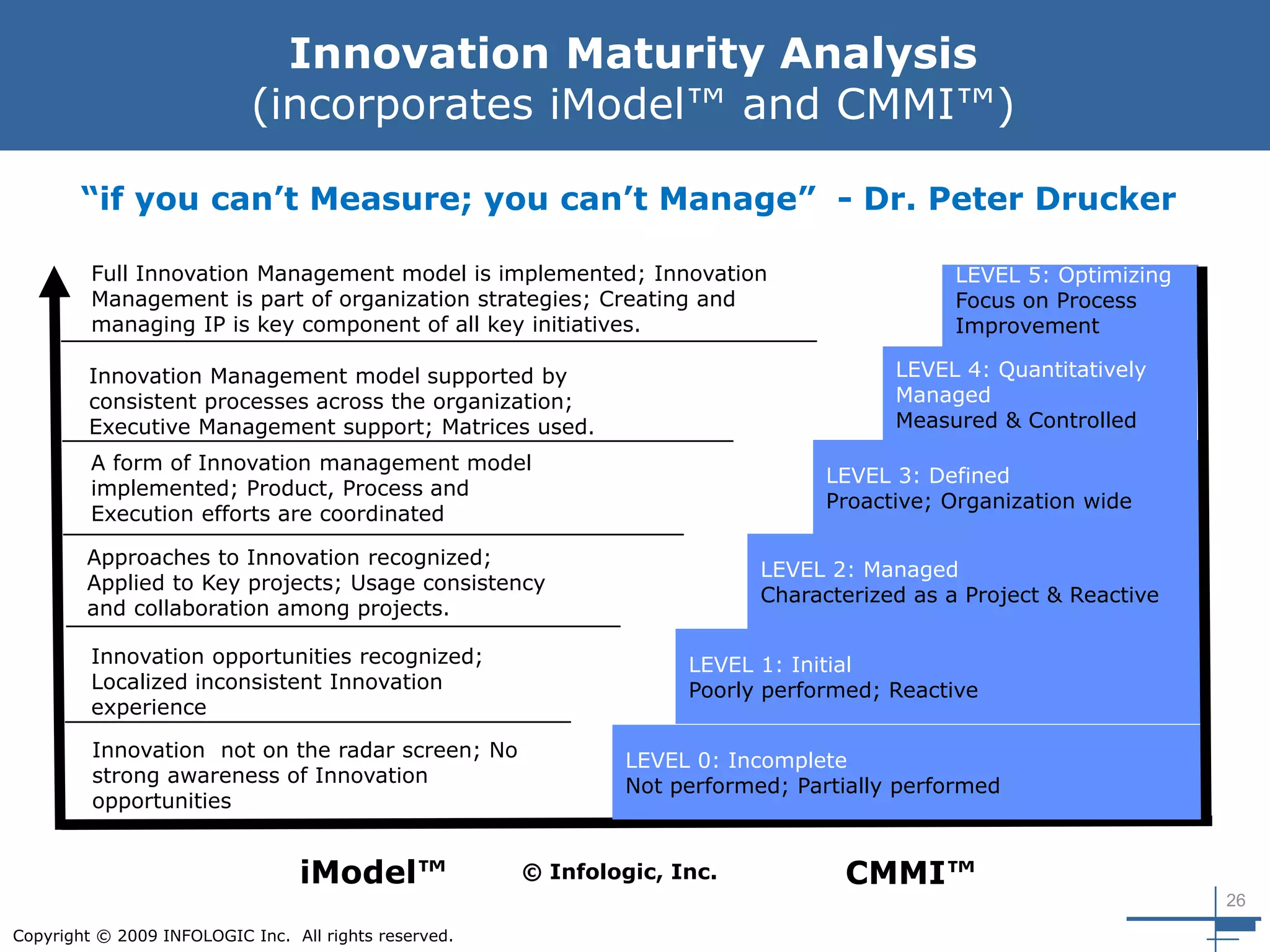 26
Copyright © 2009 INFOLOGIC Inc. All rights reserved.
Innovation Maturity Analysis
(incorporates iModel™ and CMMI™)
LEVEL 1: Initial
Poorly performed; Reactive
LEVEL 0: Incomplete
Not performed; Partially performed
LEVEL 2: Managed
Characterized as a Project & Reactive
LEVEL 3: Defined
Proactive; Organization wide
LEVEL 4: Quantitatively
Managed
Measured & Controlled
LEVEL 5: Optimizing
Focus on Process
Improvement
Innovation not on the radar screen; No
strong awareness of Innovation
opportunities
Innovation opportunities recognized;
Localized inconsistent Innovation
experience
Approaches to Innovation recognized;
Applied to Key projects; Usage consistency
and collaboration among projects.
A form of Innovation management model
implemented; Product, Process and
Execution efforts are coordinated
Innovation Management model supported by
consistent processes across the organization;
Executive Management support; Matrices used.
Full Innovation Management model is implemented; Innovation
Management is part of organization strategies; Creating and
managing IP is key component of all key initiatives.
“if you can’t Measure; you can’t Manage” - Dr. Peter Drucker
iModel™ CMMI™© Infologic, Inc.
 