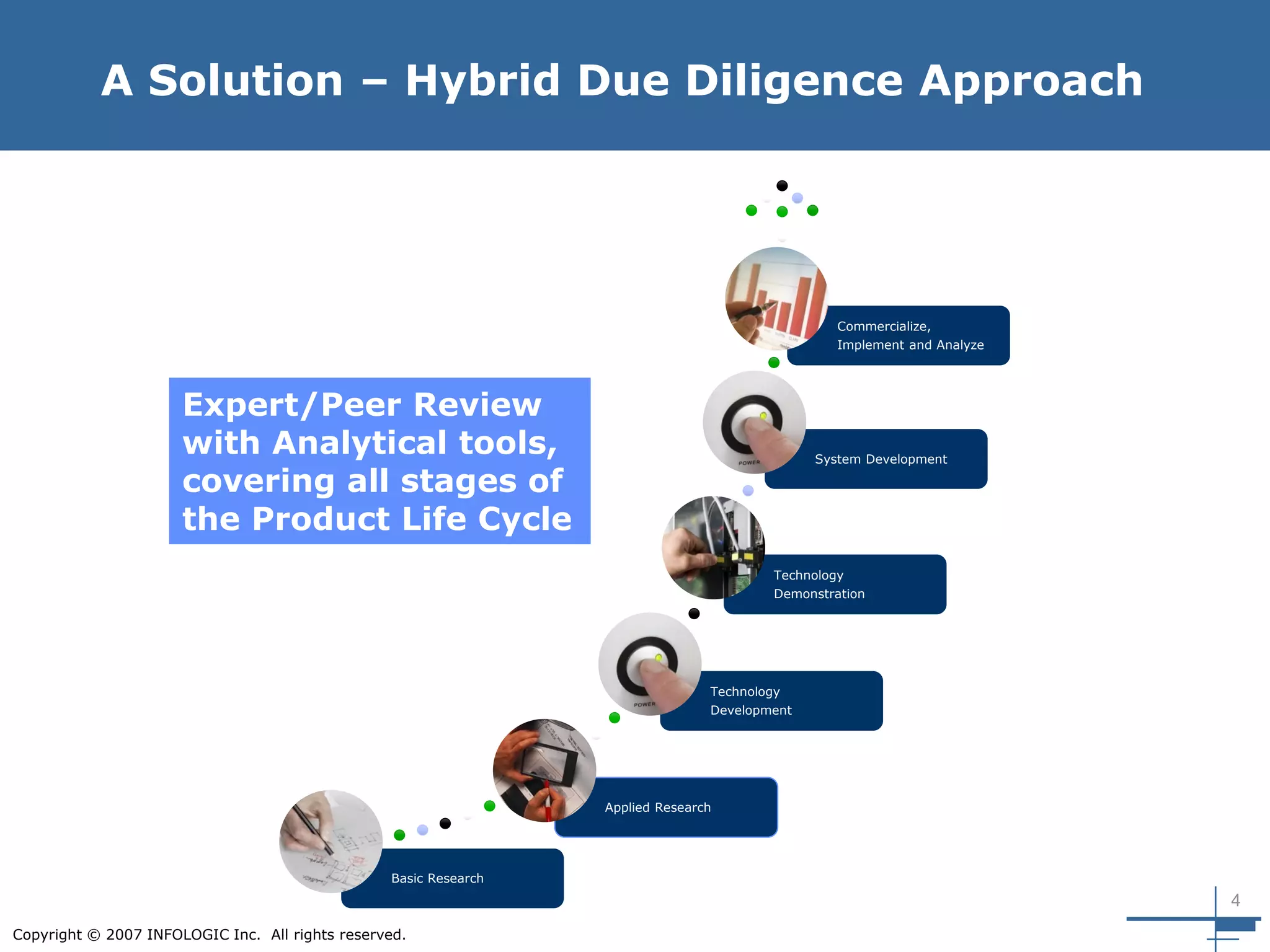 4
Copyright © 2007 INFOLOGIC Inc. All rights reserved.
Basic Research
Applied Research
Technology
Development
Technology
Demonstration
System Development
Commercialize,
Implement and Analyze
A Solution – Hybrid Due Diligence Approach
Expert/Peer Review
with Analytical tools,
covering all stages of
the Product Life Cycle
 