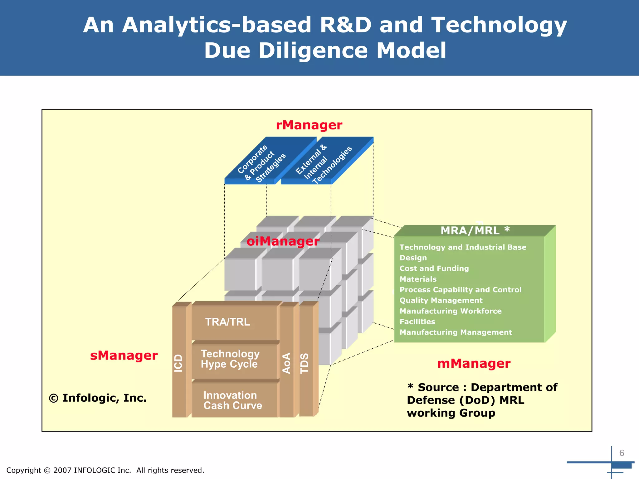 6
Copyright © 2007 INFOLOGIC Inc. All rights reserved.
An Analytics-based R&D and Technology
Due Diligence Model
rManager
sManager
mManager
eBusiness ServicesInnovation
Cash Curve
Customer
Developer
Programmatic
Risk
ICD
AoA
TRA/TRL
Technology
Hype Cycle
TDS
oiManager
Developer
Technology
Risk
Technology and Industrial Base
Design
Cost and Funding
Materials
Process Capability and Control
Quality Management
Manufacturing Workforce
Facilities
Manufacturing Management
MRA/MRL *
© Infologic, Inc.
* Source : Department of
Defense (DoD) MRL
working Group
 