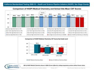 California Standardized Testing 2009-10 – Health and Science Pipeline Initiative (HASPI), San Diego County

               Comparison of HASPI Medical Chemistry and School Site Mean CST Scores
                                                                          Honors
   400                                                                  368.8               381.9               384.1               385.5
                                  361.6    361.7     363.6                                                                 357.4             361.3
               349.0    343.8                                                      334.3                349.7                                         338.3     336.7
                                                              310.1
   300


   200


   100
   Santana High Med Chem (n=37)              Santana High School Chem (n=212)              Valley Center High Med Chem (n=61)          Valley Center High School Chem (n=181)
   San Ysidro High Med Chem (n=30)           San Ysidro High School Chem (n=424)           Granite Hills High Med Chem (n=23)          Granite Hills High School Chem (n=341)
   West Hills High Med Chem (n=32)           West Hills High School Chem (n=376)           Mission Hills High Med Chem (n=66)          Mission Hills High School Chem (n=441)
   Ramona High Med Chem (n=30)               Ramona High School Chem (n=223)               San Diego County Chemistry (n=20,869)       State of California Chemistry (n=256,621)


                                          Comparison of HASPI Medical Chemistry CST Scores By Grade Level

                                           360                 355.2

                                                                                      338.5
                                           340                             336.7                336.7                   336.7


                                           320
                                                                                                            309.0

                                           300
                                                     10th (n=236)            11th (n=333)                   12th (n=28)


                                              HASPI Medical Chemistry Mean                     State of California Chemistry Mean



                                     68% of HASPI Medical Chemistry classes in 2009-10 were offered as college-preparatory sections without honors status.

                                Prepared by the Health and Science Pipeline Initiative          October 2011                        Data Sources Cited at www.haspi.org
 