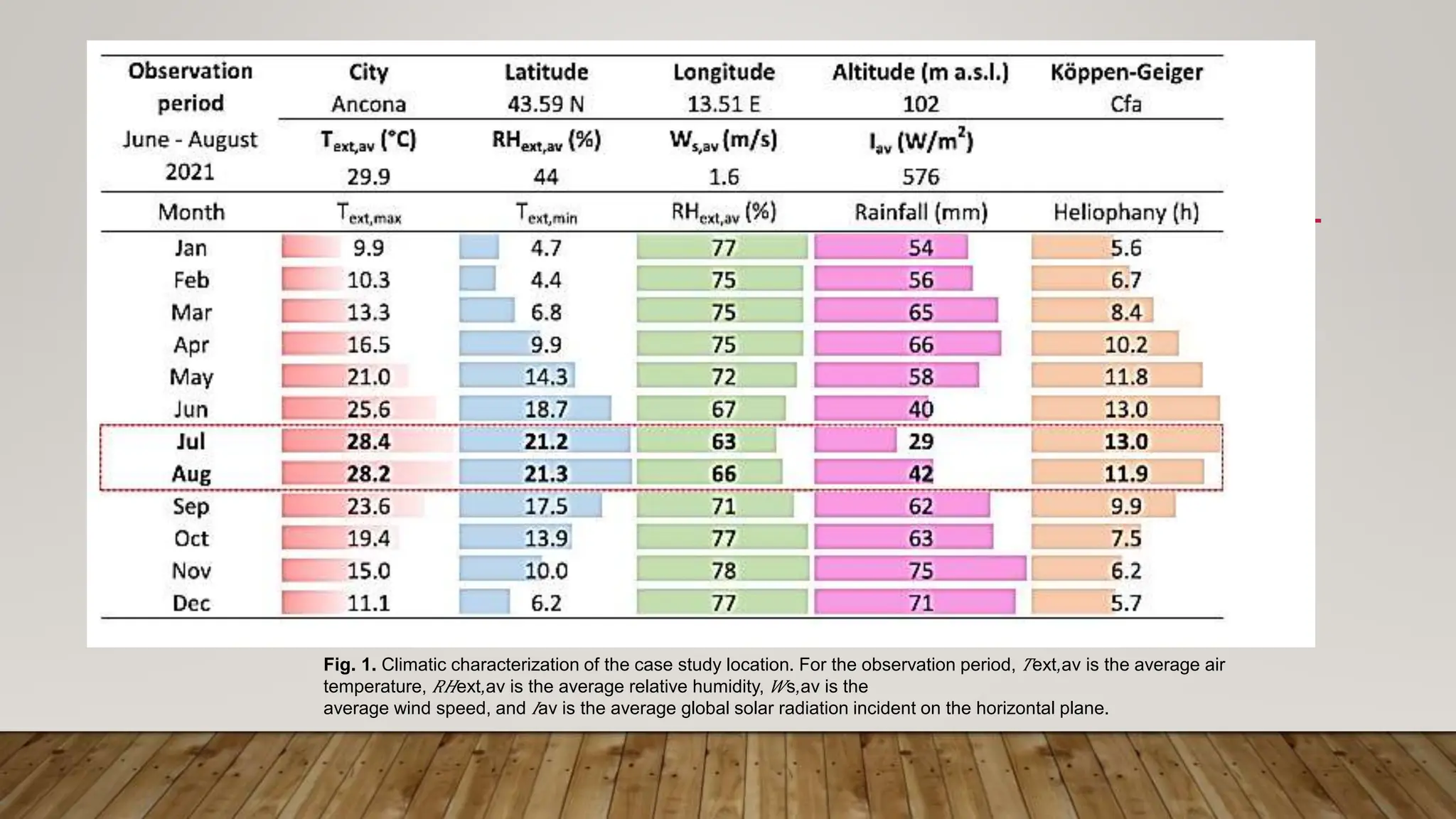 Fig. 1. Climatic characterization of the case study location. For the observation period, 𝑇ext,av is the average air
temperature, 𝑅𝐻ext,av is the average relative humidity, 𝑊s,av is the
average wind speed, and 𝐼av is the average global solar radiation incident on the horizontal plane.
 
