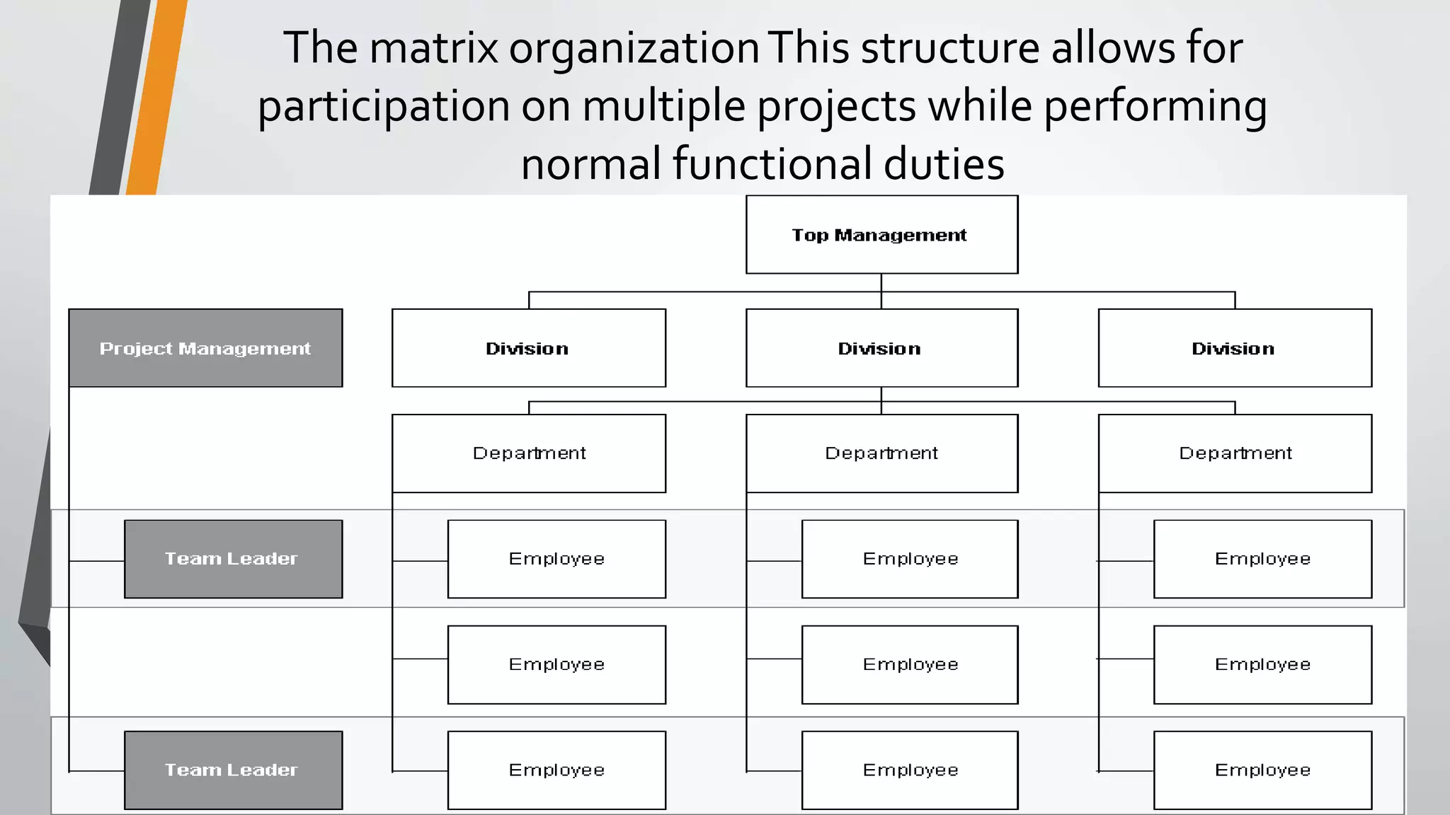 The matrix organizationThis structure allows for
participation on multiple projects while performing
normal functional duties
 