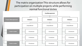 The matrix organizationThis structure allows for
participation on multiple projects while performing
normal functional duties
 