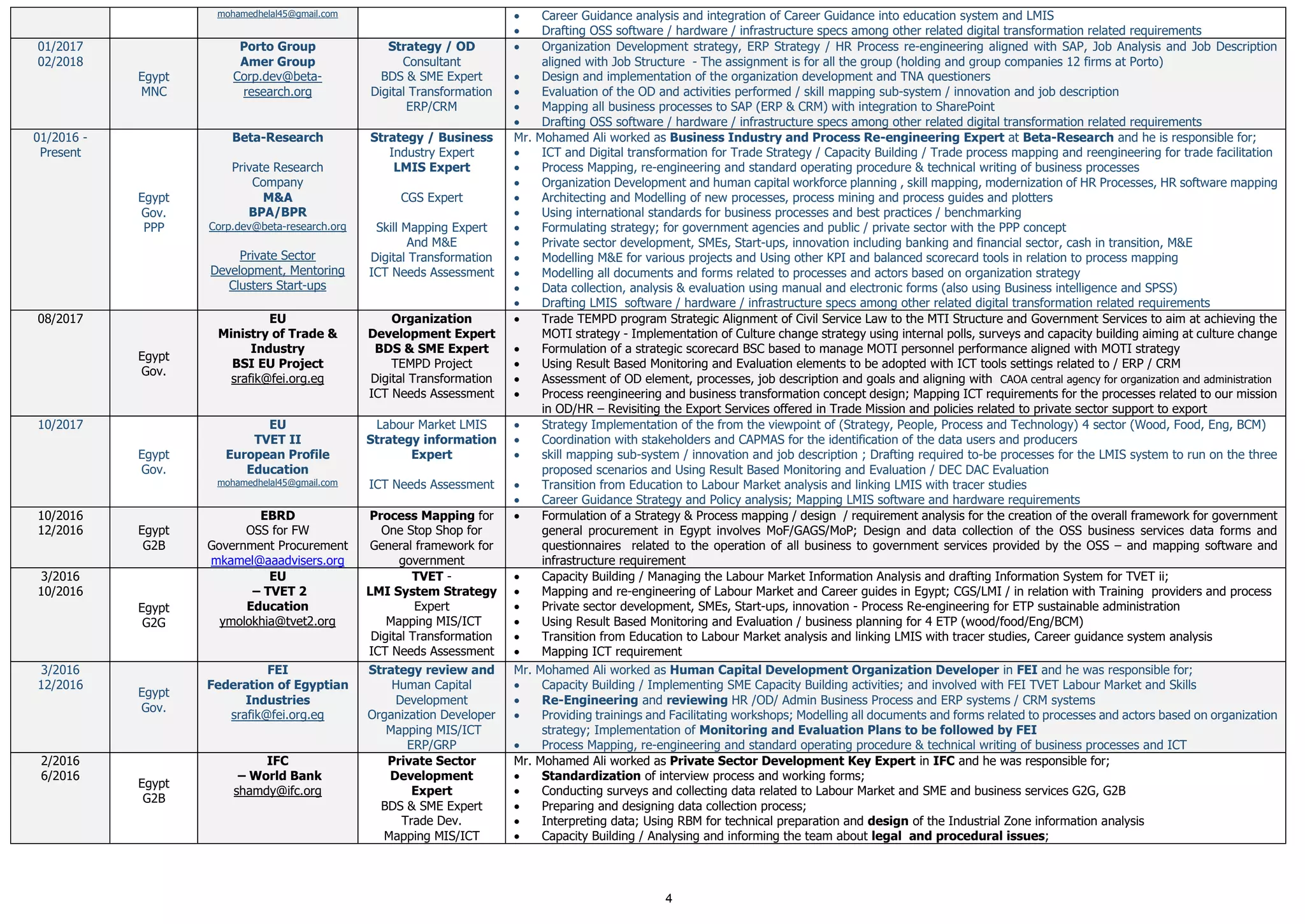 4
mohamedhelal45@gmail.com  Career Guidance analysis and integration of Career Guidance into education system and LMIS
 Drafting OSS software / hardware / infrastructure specs among other related digital transformation related requirements
01/2017
02/2018
Egypt
MNC
Porto Group
Amer Group
Corp.dev@beta-
research.org
Strategy / OD
Consultant
BDS & SME Expert
Digital Transformation
ERP/CRM
 Organization Development strategy, ERP Strategy / HR Process re-engineering aligned with SAP, Job Analysis and Job Description
aligned with Job Structure - The assignment is for all the group (holding and group companies 12 firms at Porto)
 Design and implementation of the organization development and TNA questioners
 Evaluation of the OD and activities performed / skill mapping sub-system / innovation and job description
 Mapping all business processes to SAP (ERP & CRM) with integration to SharePoint
 Drafting OSS software / hardware / infrastructure specs among other related digital transformation related requirements
01/2016 -
Present
Egypt
Gov.
PPP
Beta-Research
Private Research
Company
M&A
BPA/BPR
Corp.dev@beta-research.org
Private Sector
Development, Mentoring
Clusters Start-ups
Strategy / Business
Industry Expert
LMIS Expert
CGS Expert
Skill Mapping Expert
And M&E
Digital Transformation
ICT Needs Assessment
Mr. Mohamed Ali worked as Business Industry and Process Re-engineering Expert at Beta-Research and he is responsible for;
 ICT and Digital transformation for Trade Strategy / Capacity Building / Trade process mapping and reengineering for trade facilitation
 Process Mapping, re-engineering and standard operating procedure & technical writing of business processes
 Organization Development and human capital workforce planning , skill mapping, modernization of HR Processes, HR software mapping
 Architecting and Modelling of new processes, process mining and process guides and plotters
 Using international standards for business processes and best practices / benchmarking
 Formulating strategy; for government agencies and public / private sector with the PPP concept
 Private sector development, SMEs, Start-ups, innovation including banking and financial sector, cash in transition, M&E
 Modelling M&E for various projects and Using other KPI and balanced scorecard tools in relation to process mapping
 Modelling all documents and forms related to processes and actors based on organization strategy
 Data collection, analysis & evaluation using manual and electronic forms (also using Business intelligence and SPSS)
 Drafting LMIS software / hardware / infrastructure specs among other related digital transformation related requirements
08/2017
Egypt
Gov.
EU
Ministry of Trade &
Industry
BSI EU Project
srafik@fei.org.eg
Organization
Development Expert
BDS & SME Expert
TEMPD Project
Digital Transformation
ICT Needs Assessment
 Trade TEMPD program Strategic Alignment of Civil Service Law to the MTI Structure and Government Services to aim at achieving the
MOTI strategy - Implementation of Culture change strategy using internal polls, surveys and capacity building aiming at culture change
 Formulation of a strategic scorecard BSC based to manage MOTI personnel performance aligned with MOTI strategy
 Using Result Based Monitoring and Evaluation elements to be adopted with ICT tools settings related to / ERP / CRM
 Assessment of OD element, processes, job description and goals and aligning with CAOA central agency for organization and administration
 Process reengineering and business transformation concept design; Mapping ICT requirements for the processes related to our mission
in OD/HR – Revisiting the Export Services offered in Trade Mission and policies related to private sector support to export
10/2017
Egypt
Gov.
EU
TVET II
European Profile
Education
mohamedhelal45@gmail.com
Labour Market LMIS
Strategy information
Expert
ICT Needs Assessment
 Strategy Implementation of the from the viewpoint of (Strategy, People, Process and Technology) 4 sector (Wood, Food, Eng, BCM)
 Coordination with stakeholders and CAPMAS for the identification of the data users and producers
 skill mapping sub-system / innovation and job description ; Drafting required to-be processes for the LMIS system to run on the three
proposed scenarios and Using Result Based Monitoring and Evaluation / DEC DAC Evaluation
 Transition from Education to Labour Market analysis and linking LMIS with tracer studies
 Career Guidance Strategy and Policy analysis; Mapping LMIS software and hardware requirements
10/2016
12/2016 Egypt
G2B
EBRD
OSS for FW
Government Procurement
mkamel@aaadvisers.org
Process Mapping for
One Stop Shop for
General framework for
government
 Formulation of a Strategy & Process mapping / design / requirement analysis for the creation of the overall framework for government
general procurement in Egypt involves MoF/GAGS/MoP; Design and data collection of the OSS business services data forms and
questionnaires related to the operation of all business to government services provided by the OSS – and mapping software and
infrastructure requirement
3/2016
10/2016
Egypt
G2G
EU
– TVET 2
Education
ymolokhia@tvet2.org
TVET -
LMI System Strategy
Expert
Mapping MIS/ICT
Digital Transformation
ICT Needs Assessment
 Capacity Building / Managing the Labour Market Information Analysis and drafting Information System for TVET ii;
 Mapping and re-engineering of Labour Market and Career guides in Egypt; CGS/LMI / in relation with Training providers and process
 Private sector development, SMEs, Start-ups, innovation - Process Re-engineering for ETP sustainable administration
 Using Result Based Monitoring and Evaluation / business planning for 4 ETP (wood/food/Eng/BCM)
 Transition from Education to Labour Market analysis and linking LMIS with tracer studies, Career guidance system analysis
 Mapping ICT requirement
3/2016
12/2016
Egypt
Gov.
FEI
Federation of Egyptian
Industries
srafik@fei.org.eg
Strategy review and
Human Capital
Development
Organization Developer
Mapping MIS/ICT
ERP/GRP
Mr. Mohamed Ali worked as Human Capital Development Organization Developer in FEI and he was responsible for;
 Capacity Building / Implementing SME Capacity Building activities; and involved with FEI TVET Labour Market and Skills
 Re-Engineering and reviewing HR /OD/ Admin Business Process and ERP systems / CRM systems
 Providing trainings and Facilitating workshops; Modelling all documents and forms related to processes and actors based on organization
strategy; Implementation of Monitoring and Evaluation Plans to be followed by FEI
 Process Mapping, re-engineering and standard operating procedure & technical writing of business processes and ICT
2/2016
6/2016
Egypt
G2B
IFC
– World Bank
shamdy@ifc.org
Private Sector
Development
Expert
BDS & SME Expert
Trade Dev.
Mapping MIS/ICT
Mr. Mohamed Ali worked as Private Sector Development Key Expert in IFC and he was responsible for;
 Standardization of interview process and working forms;
 Conducting surveys and collecting data related to Labour Market and SME and business services G2G, G2B
 Preparing and designing data collection process;
 Interpreting data; Using RBM for technical preparation and design of the Industrial Zone information analysis
 Capacity Building / Analysing and informing the team about legal and procedural issues;
 