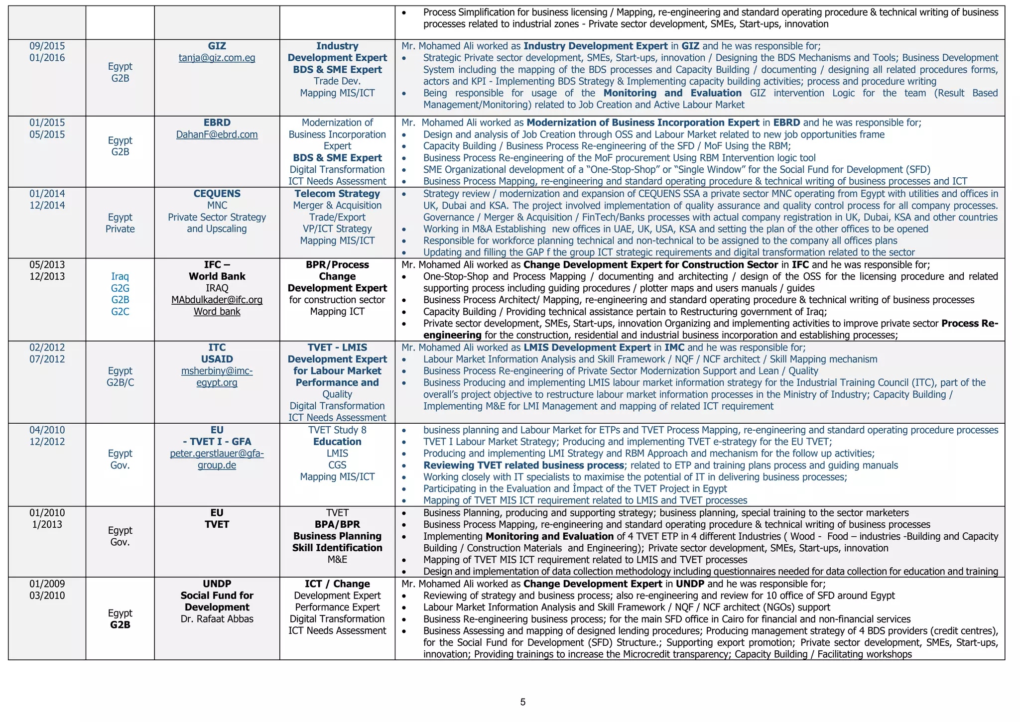 5
 Process Simplification for business licensing / Mapping, re-engineering and standard operating procedure & technical writing of business
processes related to industrial zones - Private sector development, SMEs, Start-ups, innovation
09/2015
01/2016
Egypt
G2B
GIZ
tanja@giz.com.eg
Industry
Development Expert
BDS & SME Expert
Trade Dev.
Mapping MIS/ICT
Mr. Mohamed Ali worked as Industry Development Expert in GIZ and he was responsible for;
 Strategic Private sector development, SMEs, Start-ups, innovation / Designing the BDS Mechanisms and Tools; Business Development
System including the mapping of the BDS processes and Capacity Building / documenting / designing all related procedures forms,
actors and KPI - Implementing BDS Strategy & Implementing capacity building activities; process and procedure writing
 Being responsible for usage of the Monitoring and Evaluation GIZ intervention Logic for the team (Result Based
Management/Monitoring) related to Job Creation and Active Labour Market
01/2015
05/2015
Egypt
G2B
EBRD
DahanF@ebrd.com
Modernization of
Business Incorporation
Expert
BDS & SME Expert
Digital Transformation
ICT Needs Assessment
Mr. Mohamed Ali worked as Modernization of Business Incorporation Expert in EBRD and he was responsible for;
 Design and analysis of Job Creation through OSS and Labour Market related to new job opportunities frame
 Capacity Building / Business Process Re-engineering of the SFD / MoF Using the RBM;
 Business Process Re-engineering of the MoF procurement Using RBM Intervention logic tool
 SME Organizational development of a “One-Stop-Shop” or “Single Window” for the Social Fund for Development (SFD)
 Business Process Mapping, re-engineering and standard operating procedure & technical writing of business processes and ICT
01/2014
12/2014
Egypt
Private
CEQUENS
MNC
Private Sector Strategy
and Upscaling
Telecom Strategy
Merger & Acquisition
Trade/Export
VP/ICT Strategy
Mapping MIS/ICT
 Strategy review / modernization and expansion of CEQUENS SSA a private sector MNC operating from Egypt with utilities and offices in
UK, Dubai and KSA. The project involved implementation of quality assurance and quality control process for all company processes.
Governance / Merger & Acquisition / FinTech/Banks processes with actual company registration in UK, Dubai, KSA and other countries
 Working in M&A Establishing new offices in UAE, UK, USA, KSA and setting the plan of the other offices to be opened
 Responsible for workforce planning technical and non-technical to be assigned to the company all offices plans
 Updating and filling the GAP f the group ICT strategic requirements and digital transformation related to the sector
05/2013
12/2013 Iraq
G2G
G2B
G2C
IFC –
World Bank
IRAQ
MAbdulkader@ifc.org
Word bank
BPR/Process
Change
Development Expert
for construction sector
Mapping ICT
Mr. Mohamed Ali worked as Change Development Expert for Construction Sector in IFC and he was responsible for;
 One-Stop-Shop and Process Mapping / documenting and architecting / design of the OSS for the licensing procedure and related
supporting process including guiding procedures / plotter maps and users manuals / guides
 Business Process Architect/ Mapping, re-engineering and standard operating procedure & technical writing of business processes
 Capacity Building / Providing technical assistance pertain to Restructuring government of Iraq;
 Private sector development, SMEs, Start-ups, innovation Organizing and implementing activities to improve private sector Process Re-
engineering for the construction, residential and industrial business incorporation and establishing processes;
02/2012
07/2012
Egypt
G2B/C
ITC
USAID
msherbiny@imc-
egypt.org
TVET - LMIS
Development Expert
for Labour Market
Performance and
Quality
Digital Transformation
ICT Needs Assessment
Mr. Mohamed Ali worked as LMIS Development Expert in IMC and he was responsible for;
 Labour Market Information Analysis and Skill Framework / NQF / NCF architect / Skill Mapping mechanism
 Business Process Re-engineering of Private Sector Modernization Support and Lean / Quality
 Business Producing and implementing LMIS labour market information strategy for the Industrial Training Council (ITC), part of the
overall’s project objective to restructure labour market information processes in the Ministry of Industry; Capacity Building /
Implementing M&E for LMI Management and mapping of related ICT requirement
04/2010
12/2012
Egypt
Gov.
EU
- TVET I - GFA
peter.gerstlauer@gfa-
group.de
TVET Study 8
Education
LMIS
CGS
Mapping MIS/ICT
 business planning and Labour Market for ETPs and TVET Process Mapping, re-engineering and standard operating procedure processes
 TVET I Labour Market Strategy; Producing and implementing TVET e-strategy for the EU TVET;
 Producing and implementing LMI Strategy and RBM Approach and mechanism for the follow up activities;
 Reviewing TVET related business process; related to ETP and training plans process and guiding manuals
 Working closely with IT specialists to maximise the potential of IT in delivering business processes;
 Participating in the Evaluation and İmpact of the TVET Project in Egypt
 Mapping of TVET MIS ICT requirement related to LMIS and TVET processes
01/2010
1/2013
Egypt
Gov.
EU
TVET
TVET
BPA/BPR
Business Planning
Skill Identification
M&E
 Business Planning, producing and supporting strategy; business planning, special training to the sector marketers
 Business Process Mapping, re-engineering and standard operating procedure & technical writing of business processes
 Implementing Monitoring and Evaluation of 4 TVET ETP in 4 different Industries ( Wood - Food – industries -Building and Capacity
Building / Construction Materials and Engineering); Private sector development, SMEs, Start-ups, innovation
 Mapping of TVET MIS ICT requirement related to LMIS and TVET processes
 Design and implementation of data collection methodology including questionnaires needed for data collection for education and training
01/2009
03/2010
Egypt
G2B
UNDP
Social Fund for
Development
Dr. Rafaat Abbas
ICT / Change
Development Expert
Performance Expert
Digital Transformation
ICT Needs Assessment
Mr. Mohamed Ali worked as Change Development Expert in UNDP and he was responsible for;
 Reviewing of strategy and business process; also re-engineering and review for 10 office of SFD around Egypt
 Labour Market Information Analysis and Skill Framework / NQF / NCF architect (NGOs) support
 Business Re-engineering business process; for the main SFD office in Cairo for financial and non-financial services
 Business Assessing and mapping of designed lending procedures; Producing management strategy of 4 BDS providers (credit centres),
for the Social Fund for Development (SFD) Structure.; Supporting export promotion; Private sector development, SMEs, Start-ups,
innovation; Providing trainings to increase the Microcredit transparency; Capacity Building / Facilitating workshops
 