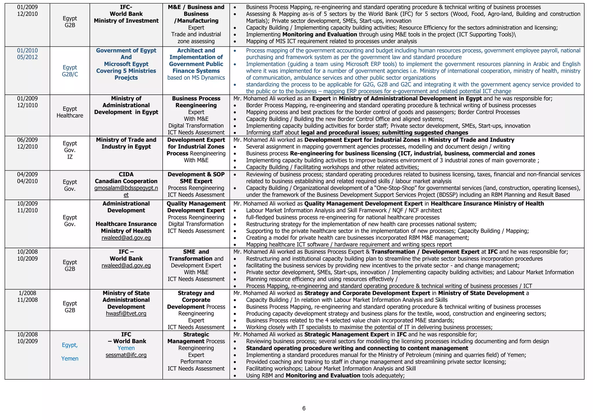 6
01/2009
12/2010
Egypt
G2B
IFC-
World Bank
Ministry of Investment
M&E / Business and
Business
/Manufacturing
Expert
Trade and industrial
zone assessing
 Business Process Mapping, re-engineering and standard operating procedure & technical writing of business processes
 Assessing & Mapping as-is of 5 sectors by the World Bank (IFC) for 5 sectors (Wood, Food, Agro-land, Building and construction
Martials); Private sector development, SMEs, Start-ups, innovation
 Capacity Building / Implementing capacity building activities; Resource Efficiency for the sectors administration and licensing;
 Implementing Monitoring and Evaluation through using M&E tools in the project (ICT Supporting Tools)
 Mapping of MIS ICT requirement related to processes under analysis
01/2010
05/2012
Egypt
G2B/C
Government of Egypt
And
Microsoft Egypt
Covering 5 Ministries
Proejcts
Architect and
Implementation of
Government Public
Finance Systems
based on MS Dynamics
 Process mapping of the government accounting and budget including human resources process, government employee payroll, national
purchasing and framework system as per the government law and standard procedure
 Implementation (guiding a team using Microsoft ERP tools) to implement the government resources planning in Arabic and English
where it was implemented for a number of government agencies i.e. Ministry of international cooperation, ministry of health, ministry
of communication, ambulance services and other public sector organizations
 standardizing the process to be applicable for G2G, G2B and G2C and integrating it with the government agency service provided to
the public or to the business – mapping ERP processes for e-government and related potential ICT change
01/2009
12/1010
Egypt
Healthcare
Ministry of
Administrational
Development in Egypt
Business Process
Reengineering
Expert
With M&E
Digital Transformation
ICT Needs Assessment
Mr. Mohamed Ali worked as an Expert in Ministry of Administrational Development in Egypt and he was responsible for;
 Border Process Mapping, re-engineering and standard operating procedure & technical writing of business processes
 Mapping process and best practices for the border control of goods and passengers; Border Control Processes
 Capacity Building / Building the new Border Control Office and aligned systems;
 Implementing capacity building activities for border staff; Private sector development, SMEs, Start-ups, innovation
 Informing staff about legal and procedural issues; submitting suggested changes
06/2009
12/2010
Egypt
Gov.
IZ
Ministry of Trade and
Industry in Egypt
Development Expert
for Industrial Zones
Process Reengineering
With M&E
Mr. Mohamed Ali worked as Development Expert for Industrial Zones in Ministry of Trade and Industry
 Several assignment in mapping government agencies processes, modelling and document design / writing
 Business process Re-engineering for business licensing (ICT, industrial, business, commercial and zones
 Implementing capacity building activities to improve business environment of 3 industrial zones of main governorate ;
 Capacity Building / Facilitating workshops and other related activities;
04/2009
04/2010 Egypt
Gov.
CIDA
Canadian Cooperation
gmosalam@bdsspegypt.n
et
Development & SOP
SME Expert
Process Reengineering
ICT Needs Assessment
 Reviewing of business process; standard operating procedures related to business licensing, taxes, financial and non-financial services
related to business establishing and related required skills / labour market analysis
 Capacity Building / Organizational development of a “One-Stop-Shop” for governmental services (land, construction, operating licenses),
under the framework of the Business Development Support Services Project (BDSSP) including an RBM Planning and Result Based
10/2009
11/2010
Egypt
Gov.
Administrational
Development
Healthcare Insurance
Ministry of Health
rwaleed@ad.gov.eg
Quality Management
Development Expert
Process Reengineering
Digital Transformation
ICT Needs Assessment
Mr. Mohamed Ali worked as Quality Management Development Expert in Healthcare Insurance Ministry of Health
 Labour Market Information Analysis and Skill Framework / NQF / NCF architect
 full-fledged business process re-engineering for national healthcare processes
 Restructuring strategy for the implementation of new health care processes national system;
 Supporting to the private healthcare sector in the implementation of new processes; Capacity Building / Mapping;
 Creating a model for private health care businesses incorporated RBM M&E management;
 Mapping healthcare ICT software / hardware requirement and writing specs report
10/2008
10/2009
Egypt
G2B
IFC –
World Bank
rwaleed@ad.gov.eg
SME and
Transformation and
Development Expert
With M&E
ICT Needs Assessment
Mr. Mohamed Ali worked as Business Process Expert & Transformation / Development Expert at IFC and he was responsible for;
 Restructuring and institutional capacity building plan to streamline the private sector business incorporation procedures
 facilitating the business services by providing new incentives to the private sector - and change management;
 Private sector development, SMEs, Start-ups, innovation / Implementing capacity building activities; and Labour Market Information
 Planning resource efficiency and using resources effectively /
 Process Mapping, re-engineering and standard operating procedure & technical writing of business processes / ICT
1/2008
11/2008
Egypt
G2B
Ministry of State
Administrational
Development
hwasfi@tvet.org
Strategy and
Corporate
Development Process
Reengineering
Expert
ICT Needs Assessment
Mr. Mohamed Ali worked as Strategy and Corporate Development Expert in Ministry of State Development a
 Capacity Building / In relation with Labour Market Information Analysis and Skills
 Business Process Mapping, re-engineering and standard operating procedure & technical writing of business processes
 Producing capacity development strategy and business plans for the textile, wood, construction and engineering sectors;
 Business Process related to the 4 selected value chain incorporated M&E standards;
 Working closely with IT specialists to maximise the potential of IT in delivering business processes;
10/2008
10/2009
Egypt,
Yemen
IFC
– World Bank
Yemen
sessmat@ifc.org
Strategic
Management Process
Reengineering
Expert
Performance
ICT Needs Assessment
Mr. Mohamed Ali worked as Strategic Management Expert in IFC and he was responsible for;
 Reviewing business process; several sectors for modelling the licensing processes including documenting and form design
 Standard operating procedure writing and connecting to content management
 Implementing a standard procedures manual for the Ministry of Petroleum (mining and quarries field) of Yemen;
 Provided coaching and training to staff in change management and streamlining private sector licensing;
 Facilitating workshops; Labour Market Information Analysis and Skill
 Using RBM and Monitoring and Evaluation tools adequately;
 