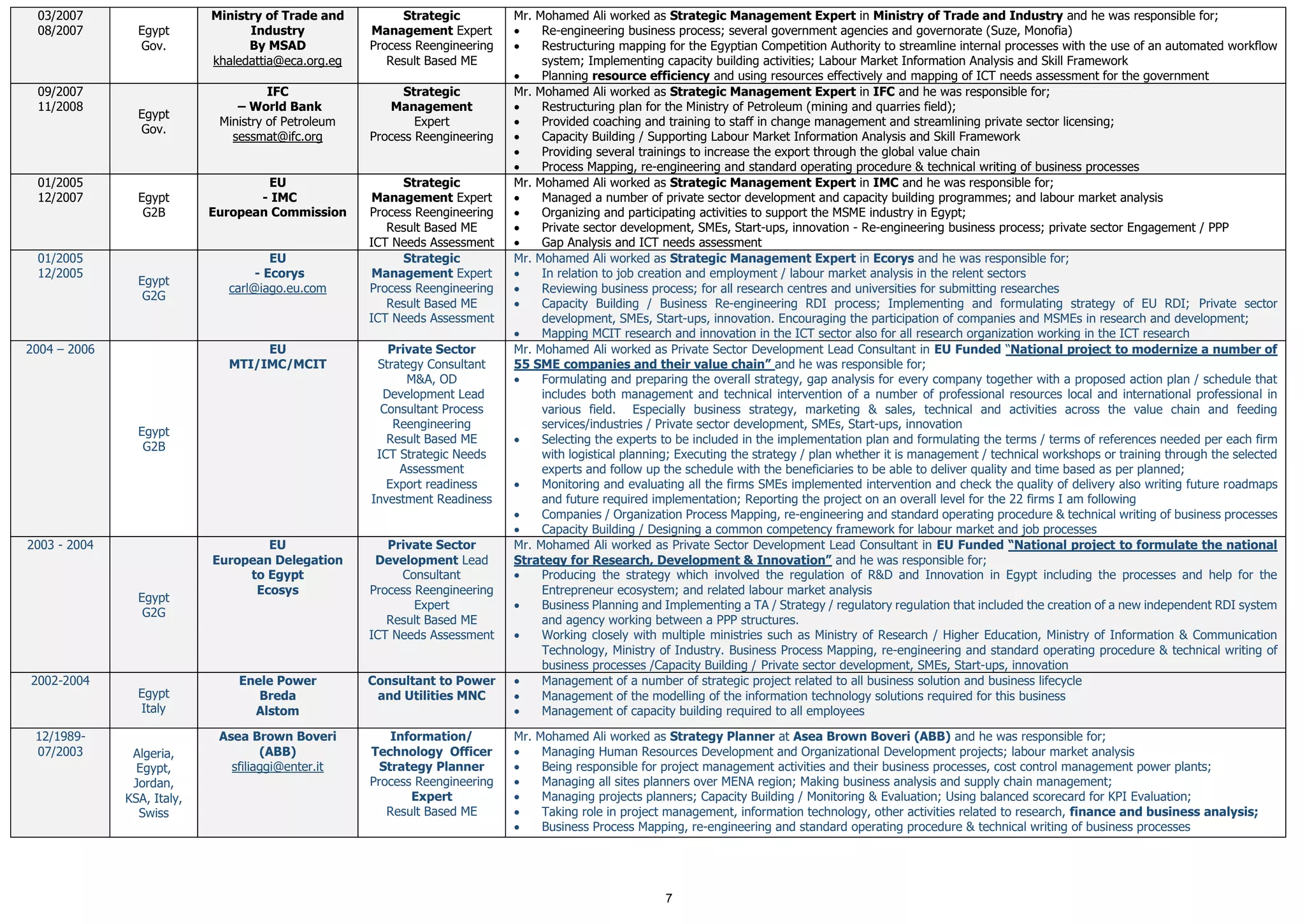 7
03/2007
08/2007 Egypt
Gov.
Ministry of Trade and
Industry
By MSAD
khaledattia@eca.org.eg
Strategic
Management Expert
Process Reengineering
Result Based ME
Mr. Mohamed Ali worked as Strategic Management Expert in Ministry of Trade and Industry and he was responsible for;
 Re-engineering business process; several government agencies and governorate (Suze, Monofia)
 Restructuring mapping for the Egyptian Competition Authority to streamline internal processes with the use of an automated workflow
system; Implementing capacity building activities; Labour Market Information Analysis and Skill Framework
 Planning resource efficiency and using resources effectively and mapping of ICT needs assessment for the government
09/2007
11/2008
Egypt
Gov.
IFC
– World Bank
Ministry of Petroleum
sessmat@ifc.org
Strategic
Management
Expert
Process Reengineering
Mr. Mohamed Ali worked as Strategic Management Expert in IFC and he was responsible for;
 Restructuring plan for the Ministry of Petroleum (mining and quarries field);
 Provided coaching and training to staff in change management and streamlining private sector licensing;
 Capacity Building / Supporting Labour Market Information Analysis and Skill Framework
 Providing several trainings to increase the export through the global value chain
 Process Mapping, re-engineering and standard operating procedure & technical writing of business processes
01/2005
12/2007 Egypt
G2B
EU
- IMC
European Commission
Strategic
Management Expert
Process Reengineering
Result Based ME
ICT Needs Assessment
Mr. Mohamed Ali worked as Strategic Management Expert in IMC and he was responsible for;
 Managed a number of private sector development and capacity building programmes; and labour market analysis
 Organizing and participating activities to support the MSME industry in Egypt;
 Private sector development, SMEs, Start-ups, innovation - Re-engineering business process; private sector Engagement / PPP
 Gap Analysis and ICT needs assessment
01/2005
12/2005
Egypt
G2G
EU
- Ecorys
carl@iago.eu.com
Strategic
Management Expert
Process Reengineering
Result Based ME
ICT Needs Assessment
Mr. Mohamed Ali worked as Strategic Management Expert in Ecorys and he was responsible for;
 In relation to job creation and employment / labour market analysis in the relent sectors
 Reviewing business process; for all research centres and universities for submitting researches
 Capacity Building / Business Re-engineering RDI process; Implementing and formulating strategy of EU RDI; Private sector
development, SMEs, Start-ups, innovation. Encouraging the participation of companies and MSMEs in research and development;
 Mapping MCIT research and innovation in the ICT sector also for all research organization working in the ICT research
2004 – 2006
Egypt
G2B
EU
MTI/IMC/MCIT
Private Sector
Strategy Consultant
M&A, OD
Development Lead
Consultant Process
Reengineering
Result Based ME
ICT Strategic Needs
Assessment
Export readiness
Investment Readiness
Mr. Mohamed Ali worked as Private Sector Development Lead Consultant in EU Funded “National project to modernize a number of
55 SME companies and their value chain” and he was responsible for;
 Formulating and preparing the overall strategy, gap analysis for every company together with a proposed action plan / schedule that
includes both management and technical intervention of a number of professional resources local and international professional in
various field. Especially business strategy, marketing & sales, technical and activities across the value chain and feeding
services/industries / Private sector development, SMEs, Start-ups, innovation
 Selecting the experts to be included in the implementation plan and formulating the terms / terms of references needed per each firm
with logistical planning; Executing the strategy / plan whether it is management / technical workshops or training through the selected
experts and follow up the schedule with the beneficiaries to be able to deliver quality and time based as per planned;
 Monitoring and evaluating all the firms SMEs implemented intervention and check the quality of delivery also writing future roadmaps
and future required implementation; Reporting the project on an overall level for the 22 firms I am following
 Companies / Organization Process Mapping, re-engineering and standard operating procedure & technical writing of business processes
 Capacity Building / Designing a common competency framework for labour market and job processes
2003 - 2004
Egypt
G2G
EU
European Delegation
to Egypt
Ecosys
Private Sector
Development Lead
Consultant
Process Reengineering
Expert
Result Based ME
ICT Needs Assessment
Mr. Mohamed Ali worked as Private Sector Development Lead Consultant in EU Funded “National project to formulate the national
Strategy for Research, Development & Innovation” and he was responsible for;
 Producing the strategy which involved the regulation of R&D and Innovation in Egypt including the processes and help for the
Entrepreneur ecosystem; and related labour market analysis
 Business Planning and Implementing a TA / Strategy / regulatory regulation that included the creation of a new independent RDI system
and agency working between a PPP structures.
 Working closely with multiple ministries such as Ministry of Research / Higher Education, Ministry of Information & Communication
Technology, Ministry of Industry. Business Process Mapping, re-engineering and standard operating procedure & technical writing of
business processes /Capacity Building / Private sector development, SMEs, Start-ups, innovation
2002-2004
Egypt
Italy
Enele Power
Breda
Alstom
Consultant to Power
and Utilities MNC
 Management of a number of strategic project related to all business solution and business lifecycle
 Management of the modelling of the information technology solutions required for this business
 Management of capacity building required to all employees
12/1989-
07/2003 Algeria,
Egypt,
Jordan,
KSA, Italy,
Swiss
Asea Brown Boveri
(ABB)
sfiliaggi@enter.it
Information/
Technology Officer
Strategy Planner
Process Reengineering
Expert
Result Based ME
Mr. Mohamed Ali worked as Strategy Planner at Asea Brown Boveri (ABB) and he was responsible for;
 Managing Human Resources Development and Organizational Development projects; labour market analysis
 Being responsible for project management activities and their business processes, cost control management power plants;
 Managing all sites planners over MENA region; Making business analysis and supply chain management;
 Managing projects planners; Capacity Building / Monitoring & Evaluation; Using balanced scorecard for KPI Evaluation;
 Taking role in project management, information technology, other activities related to research, finance and business analysis;
 Business Process Mapping, re-engineering and standard operating procedure & technical writing of business processes
 