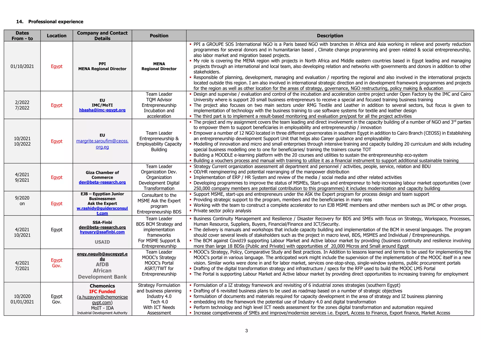 3
14. Professional experience
Dates
From - to
Location
Company and Contact
Details
Position Description
01/10/2021 Egypt
PPI
MENA Regional Director
MENA
Regional Director
▪ PPI a GROUPE SOS International NGO is a Paris based NGO with branches in Africa and Asia working in relieve and poverty reduction
programmes for several donors and in humanitarian based , Climate change programming and green related & social entrepreneurship,
also labor market and migration based projects.
▪ My role is covering the MENA region with projects in North Africa and Middle eastern countries based in Egypt leading and managing
projects through an international and local team, also developing relation and networks with governments and donors in addition to other
stakeholders.
▪ Responsible of planning, development, managing and evaluation / reporting the regional and also involved in the international projects
located outside this region. I am also involved in international strategic direction and in development framework programmes and projects
for the region as well as other location for the areas of strategy, governance, NGO restructuring, policy making & education
2/2022
7/2022
Egypt
EU
IMC/MoTI
hbasha@imc-egypt.org
Team Leader
TQM Advisor
Entrepreneurship
Incubation and
acceleration
▪ Design and supervise / evaluation and control of the incubation and acceleration centre project under Open Factory by the IMC and Cairo
University where is support 20 small business entrepreneurs to receive a special and focused training business training
▪ The project also focuses on two main sectors under RMG Textile and Leather in addition to several sectors, but focus is given to
implementation of technology with the business training to use software systems for textile and leather design
▪ The third part is to implement a result-based monitoring and evaluation pre/post for all the project activities
10/2021
10/2022
Egypt
EU
margrite.saroufim@ceoss.
org.eg
Team Leader
Entrepreneurship &
Employability Capacity
Building
▪ The project and my assignment covers the team leading and direct involvement in the capacity building of a number of NGO and 3rd
parties
to empower them to support beneficiaries in employability and entrepreneurship / innovation
▪ Empower a number of 12 NGO located in three different governorates in southern Egypt in addition to Cairo Branch (CEOSS) in Establishing
an entrepreneurship development Support Unit that helps also Career guidance and employability
▪ Modelling of innovation and micro and small enterprises through intensive training and capacity building 20 curriculum and skills including
special business modelling one to one for beneficiaries/ training the trainers course TOT
▪ Building a MOODLE e-learning platform with the 20 courses and utilities to sustain the entrepreneurship eco-system
▪ Building a vouchers process and manual with training to utilize it as a financial instrument to support additional sustainable training
4/2021
9/2021
Egypt
Giza Chamber of
Commerce
dev@beta-research.org
Team Leader
Organization Dev.
Organization
Development Digital
Transformation
▪ Strategy Current organization assessment all department and personnel / activities, people, service, relation and BDU
▪ OD/HR reengineering and potential rearranging of the manpower distribution
▪ Implementation of ERP / HR System and review of the media / social media and other related activities
▪ Developing programmes to improve the status of MSMEs, Start-ups and entrepreneur to help increasing labour market opportunities (over
250,000 company members are potential contribution to this programmes) it includes modernization and capacity building
9/2020
on Egypt
EJB – Egyptian Junior
Businessmen
Ask the Expert
w.rashidy@guidersconsul
t.com
Consultant to the
MSME Ask the Expert
program
Entrepreneurship BDS
▪ Support MSME, start-ups and entrepreneurs under the ASK the Expert program for process design and team support
▪ Providing strategic support to the program, members and the beneficiaries in many reas
▪ Working with the team to construct a complete accelerator to run EJB MSME members and other members such as IMC or other progs.
▪ Private sector policy analysis
4/2021
10/2021
Egypt
SSA-Finbi
dev@beta-research.org
hyousry@ssafinbi.com
USAID
Team Leader
BDS BCM Strategy and
implementation
frameworks
For MSME Support &
Entrepreneurship
▪ Business Continuity Management and Resilience / Disaster Recovery for BDS and SMEs with focus on Strategy, Workspace, Processes,
Human Resource, Suppliers, Buyers, Financial/Finance and ICT/Security.
▪ The delivery is manuals and workshops that include capacity building and implementation of the BCM in several languages. The program
should cover several levels of stakeholders such as the project in macro level, BDS, MSMES and Individual / Entrepreneurships.
▪ The BCM against Covid19 supporting Labour Market and Active labour market by providing (business continuity and resilience involving
more than large 18 BDSs (Public and Private) with opportunities of 20,000 Micros and Small around Egypt
4/2021
7/2021
Egypt
Gov.
engy.naguib@aucegypt.e
du
AfDB
African
Development Bank
Team Leader
MOOC’s Strategy
MOOC’s Portal
ASRT/TWT for
Entrepreneurship
▪ MOOC's Strategy, Policy, Comparative Study and Best practices. In Addition to lessons learned and terms to be used for implementing the
MOOC's portal in various language. The anticipated work might include the supervision of the implementation of the MOOC itself in a new
vision. Similar works were done in and for labor market, services one-stop-shop, single-window systems, public procurement portals
▪ Drafting of the digital transformation strategy and infrastructure / specs for the RFP used to build the MOOC LMS Portal
▪ The Portal is supporting Labour Market and Active labour market by providing direct opportunities to increasing training for employment
10/2020
01/01/2021
Egypt
Gov.
Chemonics
IFC Funded
(a.huzayyin@chemonicse
gypt.com)
MoIT - IDA
Industrial Development Authority
Strategy Formulation
and business planning
Industry 4.0
Tech 4.0
With ICT Needs
Assessment
▪ Formulation of a IZ strategy framework and revisiting of 6 industrial zones strategies (southern Egypt)
▪ Drafting of 6 revisited business plans to be used as roadmap based on a number of strategic objectives
▪ formulation of documents and materials required for capacity development in the area of strategy and IZ business planning
▪ embedding into the framework the potential use of Industry 4.0 and digital transformation
▪ Perform technology and high level ICT needs assessment for the zones digital transformation and automation required
▪ Increase competiveness of SMEs and improve/modernize services i.e. Export, Access to Finance, Export finance, Market Access
 