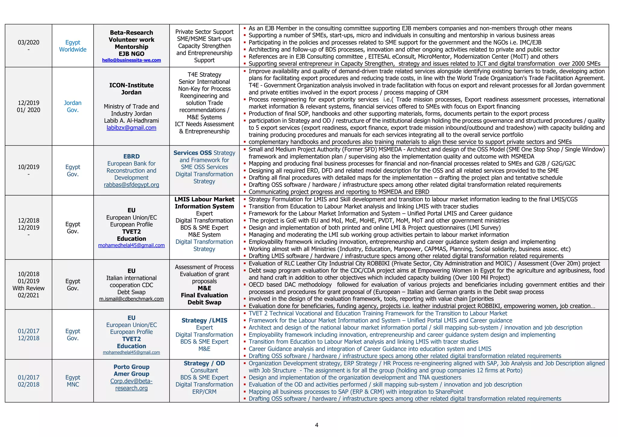 4
03/2020
-
Egypt
Worldwide
Beta-Research
Volunteer work
Mentorship
EJB NGO
hello@businessita-we.com
Private Sector Support
SME/MSME Start-ups
Capacity Strengthen
and Entrepreneurship
Support
▪ As an EJB Member in the consulting committee supporting EJB members companies and non-members through other means
▪ Supporting a number of SMEs, start-ups, micro and individuals in consulting and mentorship in various business areas
▪ Participating in the policies and processes related to SME support for the government and the NGOs i.e. IMC/EJB
▪ Architecting and follow-up of BDS processes, innovation and other ongoing activities related to private and public sector
▪ References are in EJB Consulting committee , EITESAL eConsult, MicroMentor, Modernization Center (MoIT) and others
▪ Supporting several entrepreneur in Capacity Strengthen, strategy and issues related to ICT and digital transformation over 2000 SMEs
12/2019
01/ 2020
Jordan
Gov.
ICON-Institute
Jordan
Ministry of Trade and
Industry Jordan
Labib A. Al-Hadhrami
labibzx@gmail.com
T4E Strategy
Senior International
Non-Key for Process
Reengineering and
solution Trade
recommendations /
M&E Systems
ICT Needs Assessment
& Entrepreneurship
▪ Improve availability and quality of demand-driven trade related services alongside identifying existing barriers to trade, developing action
plans for facilitating export procedures and reducing trade costs, in line with the World Trade Organization's Trade Facilitation Agreement.
T4E - Government Organization analysis involved in trade facilitation with focus on export and relevant processes for all Jordan government
and private entities involved in the export process / process mapping of CRM
▪ Process reengineering for export priority services i.e.( Trade mission processes, Export readiness assessment processes, international
market information & relevant systems, financial services offered to SMEs with focus on Export financing
▪ Production of final SOP, handbooks and other supporting materials, forms, documents pertain to the export process
▪ participation in Strategy and OD / restructure of the institutional design holding the process governance and structured procedures / quality
to 5 export services (export readiness, export finance, export trade mission inbound/outbound and tradeshow) with capacity building and
training producing procedures and manuals for each services integrating all to the overall service portfolio
▪ complementary handbooks and procedures also training materials to align these service to support private sectors and SMEs
10/2019
-
Egypt
Gov.
EBRD
European Bank for
Reconstruction and
Development
rabbas@sfdegypt.org
Services OSS Strategy
and Framework for
SME OSS Services
Digital Transformation
Strategy
▪ Small and Medium Project Authority (Former SFD) MSMEDA - Architect and design of the OSS Model (SME One Stop Shop / Single Window)
framework and implementation plan / supervising also the implementation quality and outcome with MSMEDA
▪ Mapping and producing final business processes for financial and non-financial processes related to SMEs and G2B / G2G/G2C
▪ Designing all required ERD, DFD and related model description for the OSS and all related services provided to the SME
▪ Drafting all final procedures with detailed maps for the implementation – drafting the project plan and tentative schedule
▪ Drafting OSS software / hardware / infrastructure specs among other related digital transformation related requirements
▪ Communicating project progress and reporting to MSMEDA and EBRD
12/2018
12/2019
-
Egypt
Gov.
EU
European Union/EC
European Profile
TVET2
Education
mohamedhelal45@gmail.com
LMIS Labour Market
Information System
Expert
Digital Transformation
BDS & SME Expert
M&E System
Digital Transformation
Strategy
▪ Strategy Formulation for LMIS and Skill development and transition to labour market information leading to the final LMIS/CGS
▪ Transition from Education to Labour Market analysis and linking LMIS with tracer studies
▪ Framework for the Labour Market Information and System – Unified Portal LMIS and Career guidance
▪ The project is GoE with EU and MoI, MoE, MoHE, PVDT, MoM, MoT and other government ministries
▪ Design and implementation of both printed and online LMI & Project questionnaires (LMI Survey)
▪ Managing and moderating the LMI sub working group activities pertain to labour market information
▪ Employability framework including innovation, entrepreneurship and career guidance system design and implementing
▪ Working almost with all Ministries (Industry, Education, Manpower, CAPMAS, Planning, Social solidarity, business assoc. etc)
▪ Drafting LMIS software / hardware / infrastructure specs among other related digital transformation related requirements
10/2018
01/2019
With Review
02/2021
Egypt
Gov.
EU
Italian international
cooperation CDC
Debt Swap
m.ismail@cdbenchmark.com
Assessment of Process
Evaluation of grant
proposals
M&E
Final Evaluation
Debit Swap
▪ Evaluation of RLC Leather City Industrial City ROBBIKI (Private Sector, City Administration and MOIC) / Assessment (Over 20m) project
▪ Debt swap program evaluation for the CDC/CDA project aims at Empowering Women in Egypt for the agriculture and agribusiness, food
and hand craft in addition to other objectives which included capacity building (Over 100 Mil Project)
▪ OECD based DAC methodology followed for evaluation of various projects and beneficiaries including government entities and their
processes and procedures for grant proposal of (European – Italian and German grants in the Debit swap process
▪ involved in the design of the evaluation framework, tools, reporting with value chain [priorities
▪ Evaluation done for beneficiaries, funding agency, projects i.e. leather industrial project ROBBIKI, empowering women, job creation…
01/2017
12/2018
Egypt
Gov.
EU
European Union/EC
European Profile
TVET2
Education
mohamedhelal45@gmail.com
Strategy /LMIS
Expert
Digital Transformation
BDS & SME Expert
M&E
▪ TVET 2 Technical Vocational and Education Training Framework for the Transition to Labour Market
▪ Framework for the Labour Market Information and System – Unified Portal LMIS and Career guidance
▪ Architect and design of the national labour market information portal / skill mapping sub-system / innovation and job description
▪ Employability framework including innovation, entrepreneurship and career guidance system design and implementing
▪ Transition from Education to Labour Market analysis and linking LMIS with tracer studies
▪ Career Guidance analysis and integration of Career Guidance into education system and LMIS
▪ Drafting OSS software / hardware / infrastructure specs among other related digital transformation related requirements
01/2017
02/2018
Egypt
MNC
Porto Group
Amer Group
Corp.dev@beta-
research.org
Strategy / OD
Consultant
BDS & SME Expert
Digital Transformation
ERP/CRM
▪ Organization Development strategy, ERP Strategy / HR Process re-engineering aligned with SAP, Job Analysis and Job Description aligned
with Job Structure - The assignment is for all the group (holding and group companies 12 firms at Porto)
▪ Design and implementation of the organization development and TNA questioners
▪ Evaluation of the OD and activities performed / skill mapping sub-system / innovation and job description
▪ Mapping all business processes to SAP (ERP & CRM) with integration to SharePoint
▪ Drafting OSS software / hardware / infrastructure specs among other related digital transformation related requirements
 