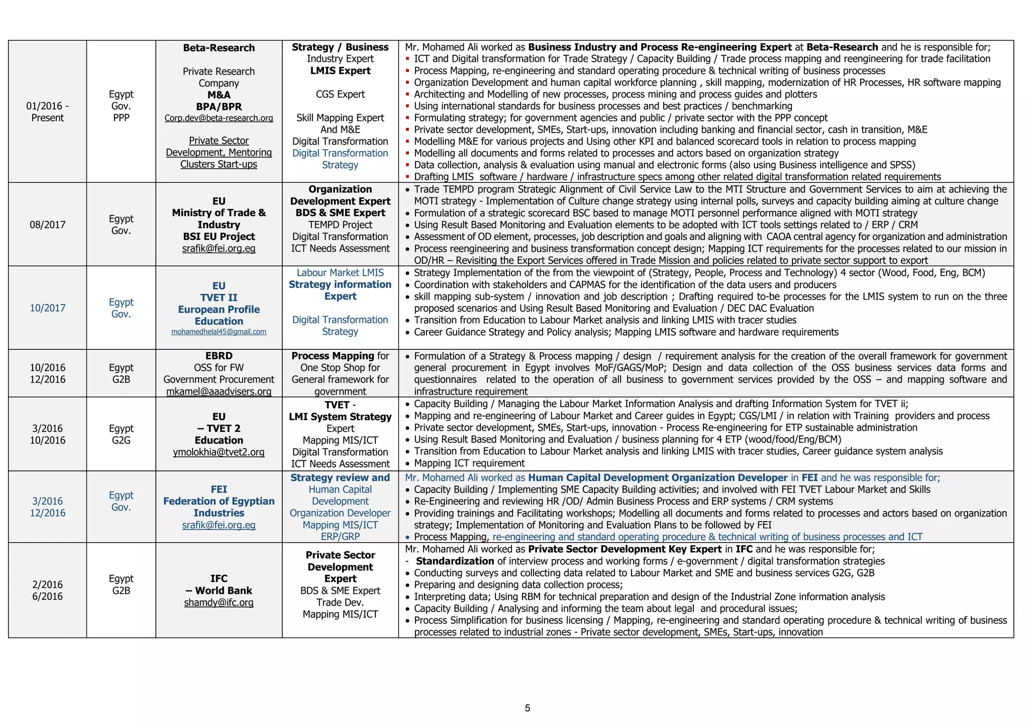 5
01/2016 -
Present
Egypt
Gov.
PPP
Beta-Research
Private Research
Company
M&A
BPA/BPR
Corp.dev@beta-research.org
Private Sector
Development, Mentoring
Clusters Start-ups
Strategy / Business
Industry Expert
LMIS Expert
CGS Expert
Skill Mapping Expert
And M&E
Digital Transformation
Digital Transformation
Strategy
Mr. Mohamed Ali worked as Business Industry and Process Re-engineering Expert at Beta-Research and he is responsible for;
▪ ICT and Digital transformation for Trade Strategy / Capacity Building / Trade process mapping and reengineering for trade facilitation
▪ Process Mapping, re-engineering and standard operating procedure & technical writing of business processes
▪ Organization Development and human capital workforce planning , skill mapping, modernization of HR Processes, HR software mapping
▪ Architecting and Modelling of new processes, process mining and process guides and plotters
▪ Using international standards for business processes and best practices / benchmarking
▪ Formulating strategy; for government agencies and public / private sector with the PPP concept
▪ Private sector development, SMEs, Start-ups, innovation including banking and financial sector, cash in transition, M&E
▪ Modelling M&E for various projects and Using other KPI and balanced scorecard tools in relation to process mapping
▪ Modelling all documents and forms related to processes and actors based on organization strategy
▪ Data collection, analysis & evaluation using manual and electronic forms (also using Business intelligence and SPSS)
▪ Drafting LMIS software / hardware / infrastructure specs among other related digital transformation related requirements
08/2017
Egypt
Gov.
EU
Ministry of Trade &
Industry
BSI EU Project
srafik@fei.org.eg
Organization
Development Expert
BDS & SME Expert
TEMPD Project
Digital Transformation
ICT Needs Assessment
• Trade TEMPD program Strategic Alignment of Civil Service Law to the MTI Structure and Government Services to aim at achieving the
MOTI strategy - Implementation of Culture change strategy using internal polls, surveys and capacity building aiming at culture change
• Formulation of a strategic scorecard BSC based to manage MOTI personnel performance aligned with MOTI strategy
• Using Result Based Monitoring and Evaluation elements to be adopted with ICT tools settings related to / ERP / CRM
• Assessment of OD element, processes, job description and goals and aligning with CAOA central agency for organization and administration
• Process reengineering and business transformation concept design; Mapping ICT requirements for the processes related to our mission in
OD/HR – Revisiting the Export Services offered in Trade Mission and policies related to private sector support to export
10/2017
Egypt
Gov.
EU
TVET II
European Profile
Education
mohamedhelal45@gmail.com
Labour Market LMIS
Strategy information
Expert
Digital Transformation
Strategy
• Strategy Implementation of the from the viewpoint of (Strategy, People, Process and Technology) 4 sector (Wood, Food, Eng, BCM)
• Coordination with stakeholders and CAPMAS for the identification of the data users and producers
• skill mapping sub-system / innovation and job description ; Drafting required to-be processes for the LMIS system to run on the three
proposed scenarios and Using Result Based Monitoring and Evaluation / DEC DAC Evaluation
• Transition from Education to Labour Market analysis and linking LMIS with tracer studies
• Career Guidance Strategy and Policy analysis; Mapping LMIS software and hardware requirements
10/2016
12/2016
Egypt
G2B
EBRD
OSS for FW
Government Procurement
mkamel@aaadvisers.org
Process Mapping for
One Stop Shop for
General framework for
government
• Formulation of a Strategy & Process mapping / design / requirement analysis for the creation of the overall framework for government
general procurement in Egypt involves MoF/GAGS/MoP; Design and data collection of the OSS business services data forms and
questionnaires related to the operation of all business to government services provided by the OSS – and mapping software and
infrastructure requirement
3/2016
10/2016
Egypt
G2G
EU
– TVET 2
Education
ymolokhia@tvet2.org
TVET -
LMI System Strategy
Expert
Mapping MIS/ICT
Digital Transformation
ICT Needs Assessment
• Capacity Building / Managing the Labour Market Information Analysis and drafting Information System for TVET ii;
• Mapping and re-engineering of Labour Market and Career guides in Egypt; CGS/LMI / in relation with Training providers and process
• Private sector development, SMEs, Start-ups, innovation - Process Re-engineering for ETP sustainable administration
• Using Result Based Monitoring and Evaluation / business planning for 4 ETP (wood/food/Eng/BCM)
• Transition from Education to Labour Market analysis and linking LMIS with tracer studies, Career guidance system analysis
• Mapping ICT requirement
3/2016
12/2016
Egypt
Gov.
FEI
Federation of Egyptian
Industries
srafik@fei.org.eg
Strategy review and
Human Capital
Development
Organization Developer
Mapping MIS/ICT
ERP/GRP
Mr. Mohamed Ali worked as Human Capital Development Organization Developer in FEI and he was responsible for;
• Capacity Building / Implementing SME Capacity Building activities; and involved with FEI TVET Labour Market and Skills
• Re-Engineering and reviewing HR /OD/ Admin Business Process and ERP systems / CRM systems
• Providing trainings and Facilitating workshops; Modelling all documents and forms related to processes and actors based on organization
strategy; Implementation of Monitoring and Evaluation Plans to be followed by FEI
• Process Mapping, re-engineering and standard operating procedure & technical writing of business processes and ICT
2/2016
6/2016
Egypt
G2B
IFC
– World Bank
shamdy@ifc.org
Private Sector
Development
Expert
BDS & SME Expert
Trade Dev.
Mapping MIS/ICT
Mr. Mohamed Ali worked as Private Sector Development Key Expert in IFC and he was responsible for;
- Standardization of interview process and working forms / e-government / digital transformation strategies
• Conducting surveys and collecting data related to Labour Market and SME and business services G2G, G2B
• Preparing and designing data collection process;
• Interpreting data; Using RBM for technical preparation and design of the Industrial Zone information analysis
• Capacity Building / Analysing and informing the team about legal and procedural issues;
• Process Simplification for business licensing / Mapping, re-engineering and standard operating procedure & technical writing of business
processes related to industrial zones - Private sector development, SMEs, Start-ups, innovation
 