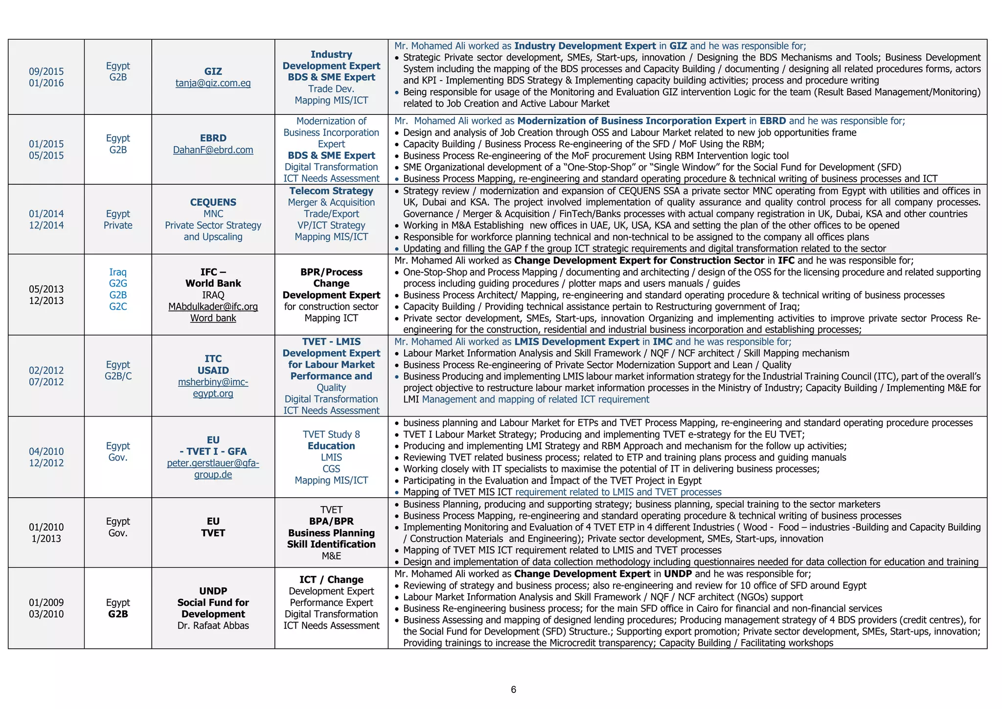 6
09/2015
01/2016
Egypt
G2B
GIZ
tanja@giz.com.eg
Industry
Development Expert
BDS & SME Expert
Trade Dev.
Mapping MIS/ICT
Mr. Mohamed Ali worked as Industry Development Expert in GIZ and he was responsible for;
• Strategic Private sector development, SMEs, Start-ups, innovation / Designing the BDS Mechanisms and Tools; Business Development
System including the mapping of the BDS processes and Capacity Building / documenting / designing all related procedures forms, actors
and KPI - Implementing BDS Strategy & Implementing capacity building activities; process and procedure writing
• Being responsible for usage of the Monitoring and Evaluation GIZ intervention Logic for the team (Result Based Management/Monitoring)
related to Job Creation and Active Labour Market
01/2015
05/2015
Egypt
G2B
EBRD
DahanF@ebrd.com
Modernization of
Business Incorporation
Expert
BDS & SME Expert
Digital Transformation
ICT Needs Assessment
Mr. Mohamed Ali worked as Modernization of Business Incorporation Expert in EBRD and he was responsible for;
• Design and analysis of Job Creation through OSS and Labour Market related to new job opportunities frame
• Capacity Building / Business Process Re-engineering of the SFD / MoF Using the RBM;
• Business Process Re-engineering of the MoF procurement Using RBM Intervention logic tool
• SME Organizational development of a “One-Stop-Shop” or “Single Window” for the Social Fund for Development (SFD)
• Business Process Mapping, re-engineering and standard operating procedure & technical writing of business processes and ICT
01/2014
12/2014
Egypt
Private
CEQUENS
MNC
Private Sector Strategy
and Upscaling
Telecom Strategy
Merger & Acquisition
Trade/Export
VP/ICT Strategy
Mapping MIS/ICT
• Strategy review / modernization and expansion of CEQUENS SSA a private sector MNC operating from Egypt with utilities and offices in
UK, Dubai and KSA. The project involved implementation of quality assurance and quality control process for all company processes.
Governance / Merger & Acquisition / FinTech/Banks processes with actual company registration in UK, Dubai, KSA and other countries
• Working in M&A Establishing new offices in UAE, UK, USA, KSA and setting the plan of the other offices to be opened
• Responsible for workforce planning technical and non-technical to be assigned to the company all offices plans
• Updating and filling the GAP f the group ICT strategic requirements and digital transformation related to the sector
05/2013
12/2013
Iraq
G2G
G2B
G2C
IFC –
World Bank
IRAQ
MAbdulkader@ifc.org
Word bank
BPR/Process
Change
Development Expert
for construction sector
Mapping ICT
Mr. Mohamed Ali worked as Change Development Expert for Construction Sector in IFC and he was responsible for;
• One-Stop-Shop and Process Mapping / documenting and architecting / design of the OSS for the licensing procedure and related supporting
process including guiding procedures / plotter maps and users manuals / guides
• Business Process Architect/ Mapping, re-engineering and standard operating procedure & technical writing of business processes
• Capacity Building / Providing technical assistance pertain to Restructuring government of Iraq;
• Private sector development, SMEs, Start-ups, innovation Organizing and implementing activities to improve private sector Process Re-
engineering for the construction, residential and industrial business incorporation and establishing processes;
02/2012
07/2012
Egypt
G2B/C
ITC
USAID
msherbiny@imc-
egypt.org
TVET - LMIS
Development Expert
for Labour Market
Performance and
Quality
Digital Transformation
ICT Needs Assessment
Mr. Mohamed Ali worked as LMIS Development Expert in IMC and he was responsible for;
• Labour Market Information Analysis and Skill Framework / NQF / NCF architect / Skill Mapping mechanism
• Business Process Re-engineering of Private Sector Modernization Support and Lean / Quality
• Business Producing and implementing LMIS labour market information strategy for the Industrial Training Council (ITC), part of the overall’s
project objective to restructure labour market information processes in the Ministry of Industry; Capacity Building / Implementing M&E for
LMI Management and mapping of related ICT requirement
04/2010
12/2012
Egypt
Gov.
EU
- TVET I - GFA
peter.gerstlauer@gfa-
group.de
TVET Study 8
Education
LMIS
CGS
Mapping MIS/ICT
• business planning and Labour Market for ETPs and TVET Process Mapping, re-engineering and standard operating procedure processes
• TVET I Labour Market Strategy; Producing and implementing TVET e-strategy for the EU TVET;
• Producing and implementing LMI Strategy and RBM Approach and mechanism for the follow up activities;
• Reviewing TVET related business process; related to ETP and training plans process and guiding manuals
• Working closely with IT specialists to maximise the potential of IT in delivering business processes;
• Participating in the Evaluation and İmpact of the TVET Project in Egypt
• Mapping of TVET MIS ICT requirement related to LMIS and TVET processes
01/2010
1/2013
Egypt
Gov.
EU
TVET
TVET
BPA/BPR
Business Planning
Skill Identification
M&E
• Business Planning, producing and supporting strategy; business planning, special training to the sector marketers
• Business Process Mapping, re-engineering and standard operating procedure & technical writing of business processes
• Implementing Monitoring and Evaluation of 4 TVET ETP in 4 different Industries ( Wood - Food – industries -Building and Capacity Building
/ Construction Materials and Engineering); Private sector development, SMEs, Start-ups, innovation
• Mapping of TVET MIS ICT requirement related to LMIS and TVET processes
• Design and implementation of data collection methodology including questionnaires needed for data collection for education and training
01/2009
03/2010
Egypt
G2B
UNDP
Social Fund for
Development
Dr. Rafaat Abbas
ICT / Change
Development Expert
Performance Expert
Digital Transformation
ICT Needs Assessment
Mr. Mohamed Ali worked as Change Development Expert in UNDP and he was responsible for;
• Reviewing of strategy and business process; also re-engineering and review for 10 office of SFD around Egypt
• Labour Market Information Analysis and Skill Framework / NQF / NCF architect (NGOs) support
• Business Re-engineering business process; for the main SFD office in Cairo for financial and non-financial services
• Business Assessing and mapping of designed lending procedures; Producing management strategy of 4 BDS providers (credit centres), for
the Social Fund for Development (SFD) Structure.; Supporting export promotion; Private sector development, SMEs, Start-ups, innovation;
Providing trainings to increase the Microcredit transparency; Capacity Building / Facilitating workshops
 