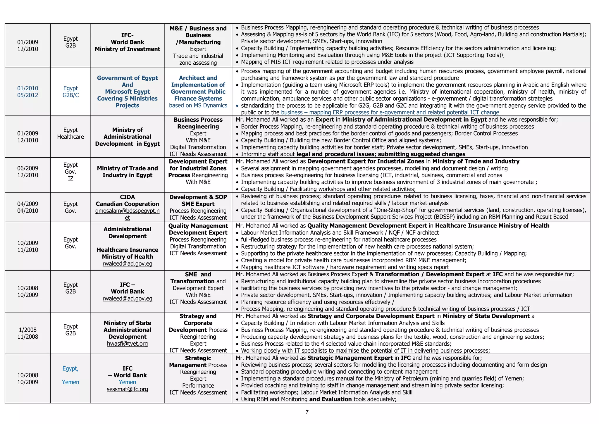 7
01/2009
12/2010
Egypt
G2B
IFC-
World Bank
Ministry of Investment
M&E / Business and
Business
/Manufacturing
Expert
Trade and industrial
zone assessing
• Business Process Mapping, re-engineering and standard operating procedure & technical writing of business processes
• Assessing & Mapping as-is of 5 sectors by the World Bank (IFC) for 5 sectors (Wood, Food, Agro-land, Building and construction Martials);
Private sector development, SMEs, Start-ups, innovation
• Capacity Building / Implementing capacity building activities; Resource Efficiency for the sectors administration and licensing;
• Implementing Monitoring and Evaluation through using M&E tools in the project (ICT Supporting Tools)
• Mapping of MIS ICT requirement related to processes under analysis
01/2010
05/2012
Egypt
G2B/C
Government of Egypt
And
Microsoft Egypt
Covering 5 Ministries
Projects
Architect and
Implementation of
Government Public
Finance Systems
based on MS Dynamics
• Process mapping of the government accounting and budget including human resources process, government employee payroll, national
purchasing and framework system as per the government law and standard procedure
• Implementation (guiding a team using Microsoft ERP tools) to implement the government resources planning in Arabic and English where
it was implemented for a number of government agencies i.e. Ministry of international cooperation, ministry of health, ministry of
communication, ambulance services and other public sector organizations - e-government / digital transformation strategies
• standardizing the process to be applicable for G2G, G2B and G2C and integrating it with the government agency service provided to the
public or to the business – mapping ERP processes for e-government and related potential ICT change
01/2009
12/1010
Egypt
Healthcare
Ministry of
Administrational
Development in Egypt
Business Process
Reengineering
Expert
With M&E
Digital Transformation
ICT Needs Assessment
Mr. Mohamed Ali worked as an Expert in Ministry of Administrational Development in Egypt and he was responsible for;
• Border Process Mapping, re-engineering and standard operating procedure & technical writing of business processes
• Mapping process and best practices for the border control of goods and passengers; Border Control Processes
• Capacity Building / Building the new Border Control Office and aligned systems;
• Implementing capacity building activities for border staff; Private sector development, SMEs, Start-ups, innovation
• Informing staff about legal and procedural issues; submitting suggested changes
06/2009
12/2010
Egypt
Gov.
IZ
Ministry of Trade and
Industry in Egypt
Development Expert
for Industrial Zones
Process Reengineering
With M&E
Mr. Mohamed Ali worked as Development Expert for Industrial Zones in Ministry of Trade and Industry
• Several assignment in mapping government agencies processes, modelling and document design / writing
• Business process Re-engineering for business licensing (ICT, industrial, business, commercial and zones
• Implementing capacity building activities to improve business environment of 3 industrial zones of main governorate ;
• Capacity Building / Facilitating workshops and other related activities;
04/2009
04/2010
Egypt
Gov.
CIDA
Canadian Cooperation
gmosalam@bdsspegypt.n
et
Development & SOP
SME Expert
Process Reengineering
ICT Needs Assessment
• Reviewing of business process; standard operating procedures related to business licensing, taxes, financial and non-financial services
related to business establishing and related required skills / labour market analysis
• Capacity Building / Organizational development of a “One-Stop-Shop” for governmental services (land, construction, operating licenses),
under the framework of the Business Development Support Services Project (BDSSP) including an RBM Planning and Result Based
10/2009
11/2010
Egypt
Gov.
Administrational
Development
Healthcare Insurance
Ministry of Health
rwaleed@ad.gov.eg
Quality Management
Development Expert
Process Reengineering
Digital Transformation
ICT Needs Assessment
Mr. Mohamed Ali worked as Quality Management Development Expert in Healthcare Insurance Ministry of Health
• Labour Market Information Analysis and Skill Framework / NQF / NCF architect
• full-fledged business process re-engineering for national healthcare processes
• Restructuring strategy for the implementation of new health care processes national system;
• Supporting to the private healthcare sector in the implementation of new processes; Capacity Building / Mapping;
• Creating a model for private health care businesses incorporated RBM M&E management;
• Mapping healthcare ICT software / hardware requirement and writing specs report
10/2008
10/2009
Egypt
G2B
IFC –
World Bank
rwaleed@ad.gov.eg
SME and
Transformation and
Development Expert
With M&E
ICT Needs Assessment
Mr. Mohamed Ali worked as Business Process Expert & Transformation / Development Expert at IFC and he was responsible for;
• Restructuring and institutional capacity building plan to streamline the private sector business incorporation procedures
• facilitating the business services by providing new incentives to the private sector - and change management;
• Private sector development, SMEs, Start-ups, innovation / Implementing capacity building activities; and Labour Market Information
• Planning resource efficiency and using resources effectively /
• Process Mapping, re-engineering and standard operating procedure & technical writing of business processes / ICT
1/2008
11/2008
Egypt
G2B
Ministry of State
Administrational
Development
hwasfi@tvet.org
Strategy and
Corporate
Development Process
Reengineering
Expert
ICT Needs Assessment
Mr. Mohamed Ali worked as Strategy and Corporate Development Expert in Ministry of State Development a
• Capacity Building / In relation with Labour Market Information Analysis and Skills
• Business Process Mapping, re-engineering and standard operating procedure & technical writing of business processes
• Producing capacity development strategy and business plans for the textile, wood, construction and engineering sectors;
• Business Process related to the 4 selected value chain incorporated M&E standards;
• Working closely with IT specialists to maximise the potential of IT in delivering business processes;
10/2008
10/2009
Egypt,
Yemen
IFC
– World Bank
Yemen
sessmat@ifc.org
Strategic
Management Process
Reengineering
Expert
Performance
ICT Needs Assessment
Mr. Mohamed Ali worked as Strategic Management Expert in IFC and he was responsible for;
• Reviewing business process; several sectors for modelling the licensing processes including documenting and form design
• Standard operating procedure writing and connecting to content management
• Implementing a standard procedures manual for the Ministry of Petroleum (mining and quarries field) of Yemen;
• Provided coaching and training to staff in change management and streamlining private sector licensing;
• Facilitating workshops; Labour Market Information Analysis and Skill
• Using RBM and Monitoring and Evaluation tools adequately;
 