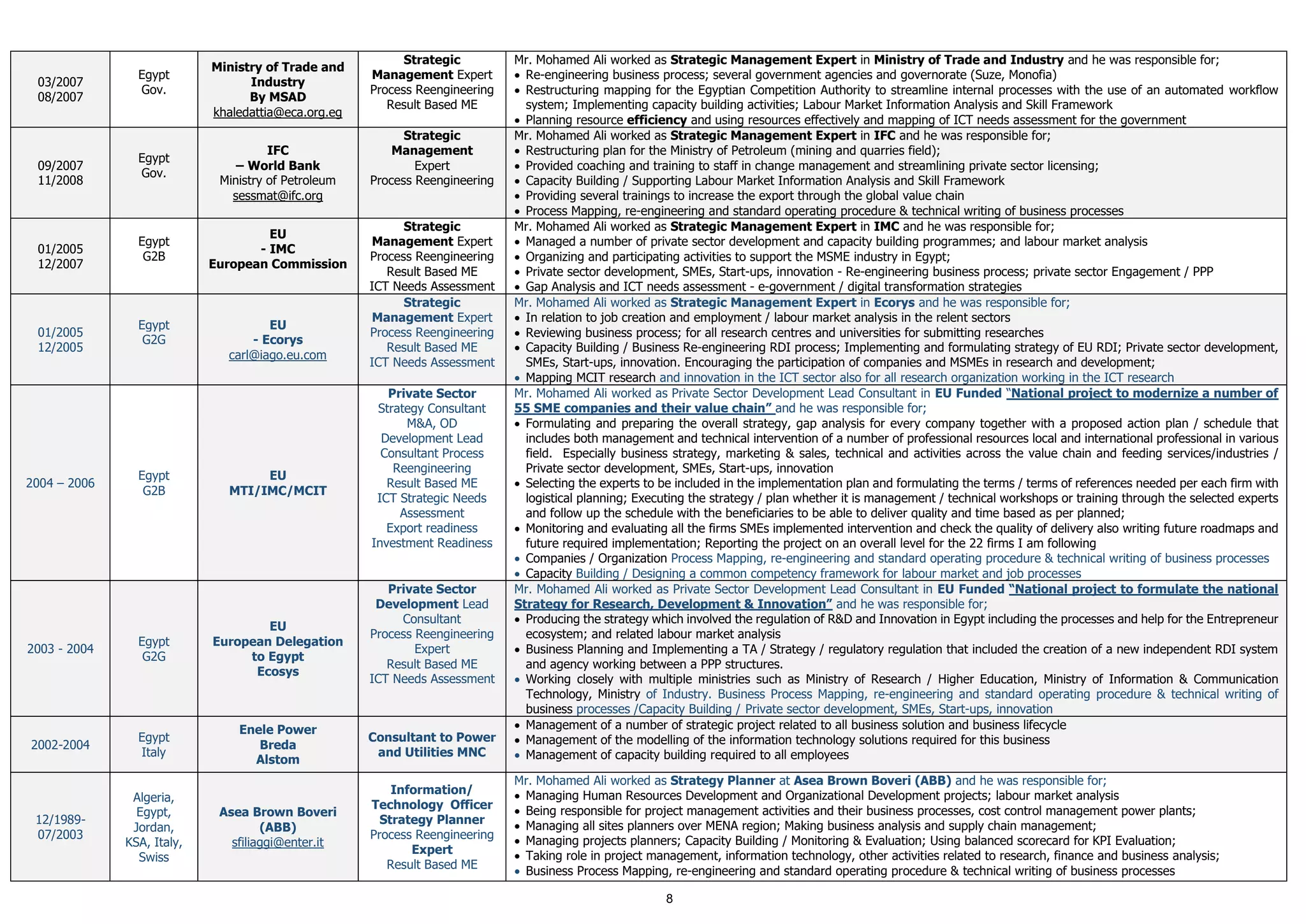 8
03/2007
08/2007
Egypt
Gov.
Ministry of Trade and
Industry
By MSAD
khaledattia@eca.org.eg
Strategic
Management Expert
Process Reengineering
Result Based ME
Mr. Mohamed Ali worked as Strategic Management Expert in Ministry of Trade and Industry and he was responsible for;
• Re-engineering business process; several government agencies and governorate (Suze, Monofia)
• Restructuring mapping for the Egyptian Competition Authority to streamline internal processes with the use of an automated workflow
system; Implementing capacity building activities; Labour Market Information Analysis and Skill Framework
• Planning resource efficiency and using resources effectively and mapping of ICT needs assessment for the government
09/2007
11/2008
Egypt
Gov.
IFC
– World Bank
Ministry of Petroleum
sessmat@ifc.org
Strategic
Management
Expert
Process Reengineering
Mr. Mohamed Ali worked as Strategic Management Expert in IFC and he was responsible for;
• Restructuring plan for the Ministry of Petroleum (mining and quarries field);
• Provided coaching and training to staff in change management and streamlining private sector licensing;
• Capacity Building / Supporting Labour Market Information Analysis and Skill Framework
• Providing several trainings to increase the export through the global value chain
• Process Mapping, re-engineering and standard operating procedure & technical writing of business processes
01/2005
12/2007
Egypt
G2B
EU
- IMC
European Commission
Strategic
Management Expert
Process Reengineering
Result Based ME
ICT Needs Assessment
Mr. Mohamed Ali worked as Strategic Management Expert in IMC and he was responsible for;
• Managed a number of private sector development and capacity building programmes; and labour market analysis
• Organizing and participating activities to support the MSME industry in Egypt;
• Private sector development, SMEs, Start-ups, innovation - Re-engineering business process; private sector Engagement / PPP
• Gap Analysis and ICT needs assessment - e-government / digital transformation strategies
01/2005
12/2005
Egypt
G2G
EU
- Ecorys
carl@iago.eu.com
Strategic
Management Expert
Process Reengineering
Result Based ME
ICT Needs Assessment
Mr. Mohamed Ali worked as Strategic Management Expert in Ecorys and he was responsible for;
• In relation to job creation and employment / labour market analysis in the relent sectors
• Reviewing business process; for all research centres and universities for submitting researches
• Capacity Building / Business Re-engineering RDI process; Implementing and formulating strategy of EU RDI; Private sector development,
SMEs, Start-ups, innovation. Encouraging the participation of companies and MSMEs in research and development;
• Mapping MCIT research and innovation in the ICT sector also for all research organization working in the ICT research
2004 – 2006
Egypt
G2B
EU
MTI/IMC/MCIT
Private Sector
Strategy Consultant
M&A, OD
Development Lead
Consultant Process
Reengineering
Result Based ME
ICT Strategic Needs
Assessment
Export readiness
Investment Readiness
Mr. Mohamed Ali worked as Private Sector Development Lead Consultant in EU Funded “National project to modernize a number of
55 SME companies and their value chain” and he was responsible for;
• Formulating and preparing the overall strategy, gap analysis for every company together with a proposed action plan / schedule that
includes both management and technical intervention of a number of professional resources local and international professional in various
field. Especially business strategy, marketing & sales, technical and activities across the value chain and feeding services/industries /
Private sector development, SMEs, Start-ups, innovation
• Selecting the experts to be included in the implementation plan and formulating the terms / terms of references needed per each firm with
logistical planning; Executing the strategy / plan whether it is management / technical workshops or training through the selected experts
and follow up the schedule with the beneficiaries to be able to deliver quality and time based as per planned;
• Monitoring and evaluating all the firms SMEs implemented intervention and check the quality of delivery also writing future roadmaps and
future required implementation; Reporting the project on an overall level for the 22 firms I am following
• Companies / Organization Process Mapping, re-engineering and standard operating procedure & technical writing of business processes
• Capacity Building / Designing a common competency framework for labour market and job processes
2003 - 2004
Egypt
G2G
EU
European Delegation
to Egypt
Ecosys
Private Sector
Development Lead
Consultant
Process Reengineering
Expert
Result Based ME
ICT Needs Assessment
Mr. Mohamed Ali worked as Private Sector Development Lead Consultant in EU Funded “National project to formulate the national
Strategy for Research, Development & Innovation” and he was responsible for;
• Producing the strategy which involved the regulation of R&D and Innovation in Egypt including the processes and help for the Entrepreneur
ecosystem; and related labour market analysis
• Business Planning and Implementing a TA / Strategy / regulatory regulation that included the creation of a new independent RDI system
and agency working between a PPP structures.
• Working closely with multiple ministries such as Ministry of Research / Higher Education, Ministry of Information & Communication
Technology, Ministry of Industry. Business Process Mapping, re-engineering and standard operating procedure & technical writing of
business processes /Capacity Building / Private sector development, SMEs, Start-ups, innovation
2002-2004
Egypt
Italy
Enele Power
Breda
Alstom
Consultant to Power
and Utilities MNC
• Management of a number of strategic project related to all business solution and business lifecycle
• Management of the modelling of the information technology solutions required for this business
• Management of capacity building required to all employees
12/1989-
07/2003
Algeria,
Egypt,
Jordan,
KSA, Italy,
Swiss
Asea Brown Boveri
(ABB)
sfiliaggi@enter.it
Information/
Technology Officer
Strategy Planner
Process Reengineering
Expert
Result Based ME
Mr. Mohamed Ali worked as Strategy Planner at Asea Brown Boveri (ABB) and he was responsible for;
• Managing Human Resources Development and Organizational Development projects; labour market analysis
• Being responsible for project management activities and their business processes, cost control management power plants;
• Managing all sites planners over MENA region; Making business analysis and supply chain management;
• Managing projects planners; Capacity Building / Monitoring & Evaluation; Using balanced scorecard for KPI Evaluation;
• Taking role in project management, information technology, other activities related to research, finance and business analysis;
• Business Process Mapping, re-engineering and standard operating procedure & technical writing of business processes
 