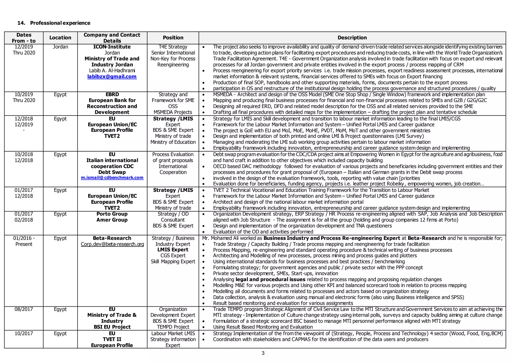 3
14. Professional experience
Dates
From - to
Location
Company and Contact
Details
Position Description
12/2019
Thru 2020
Jordan ICON-Institute
Jordan
Ministry of Trade and
Industry Jordan
Labib A. Al-Hadhrami
labibzx@gmail.com
T4E Strategy
Senior International
Non-Key for Process
Reengineering
 The project also seeks to improve availability and quality of demand-driven trade related services alongside identifying existing barriers
to trade, developing action plans for facilitating export procedures and reducing trade costs, in line with the World Trade Organization's
Trade Facilitation Agreement. T4E - Government Organization analysis involved in trade facilitation with focus on export and relevant
processes for all Jordan government and private entities involved in the export process / process mapping of CRM
 Process reengineering for export priority services i.e. trade mission processes, export readiness assessment processes, international
market information & relevant systems, financial services offered to SMEs with focus on Export financing
 Production of final SOP, handbooks and other supporting materials, forms, documents pertain to the export process
 participation in OS and restructure of the institutional design holding the process governance and structured procedures / quality
10/2019
Thru 2020
Egypt EBRD
European Bank for
Reconstruction and
Development
Strategy and
Framework for SME
OSS
MSMEDA Projects
 MSMEDA - Architect and design of the OSS Model (SME One Stop Shop / Single Window) framework and implementation plan
 Mapping and producing final business processes for financial and non-financial processes related to SMEs and G2B / G2G/G2C
 Designing all required ERD, DFD and related model description for the OSS and all related services provided to the SME
 Drafting all final procedures with detailed maps for the implementation – drafting the project plan and tentative schedule
12/2018
12/2019
-
Egypt EU
European Union/EC
European Profile
TVET2
Strategy /LMIS
Expert
BDS & SME Expert
Ministry of trade
Ministry of Education
 Strategy for LMIS and Skill development and transition to labour market information leading to the final LMIS/CGS
 Framework for the Labour Market Information and System – Unified Portal LMIS and Career guidance
 The project is GoE with EU and MoI, MoE, MoHE, PVDT, MoM, MoT and other government ministries
 Design and implementation of both printed and online LMI & Project questionnaires (LMI Survey)
 Managing and moderating the LMI sub working group activities pertain to labour market information
 Employability framework including innovation, entrepreneurship and career guidance system design and implementing
10/2018
12/2018
Egypt EU
Italian international
cooperation CDC
Debt Swap
m.ismail@ cdbenchmark.com
Process Evaluation
of grant proposals
International
Cooperation
 Debt swap program evaluation for the CDC/CDA project aims at Empowering Women in Egypt for the agriculture and agribusiness, food
and hand craft in addition to other objectives which included capacity building
 OECD based DAC methodology followed for evaluation of various projects and beneficiaries including government entities and their
processes and procedures for grant proposal of (European – Italian and German grants in the Debit swap process
 involved in the design of the evaluation framework, tools, reporting with value chain [priorities
 Evaluation done for beneficiaries, funding agency, projects i.e. leather project Robeiky, empowering women, job creation…
01/2017
12/2018
Egypt EU
European Union/EC
European Profile
TVET2
Strategy /LMIS
Expert
BDS & SME Expert
Ministry of trade
 TVET 2 Technical Vocational and Education Training Framework for the Transition to Labour Market
 Framework for the Labour Market Information and System – Unified Portal LMIS and Career guidance
 Architect and design of the national labour market information portal
 Employability framework including innovation, entrepreneurship and career guidance system design and implementing
01/2017
02/2018
Egypt Porto Group
Amer Group
Strategy / OD
Consultant
BDS & SME Expert
 Organization Development strategy, ERP Strategy / HR Process re-engineering aligned with SAP, Job Analysis and Job Description
aligned with Job Structure - The assignment is for all the group (holding and group companies 12 firms at Porto)
 Design and implementation of the organization development and TNA questioners
 Evaluation of the OD and activities performed
01/2016 -
Present
Egypt Beta-Research
Corp.dev@beta-research.org
Strategy / Business
Industry Expert
LMIS Expert
CGS Expert
Skill Mapping Expert
Mr. Mohamed Ali worked as Business Industry and Process Re-engineering Expert at Beta-Research and he is responsible for;
 Trade Strategy / Capacity Building / Trade process mapping and reengineering for trade facilitation
 Process Mapping, re-engineering and standard operating procedure & technical writing of business processes
 Architecting and Modelling of new processes, process mining and process guides and plotters
 Using international standards for business processes and best practices / benchmarking
 Formulating strategy; for government agencies and public / private sector with the PPP concept
 Private sector development, SMEs, Start-ups, innovation
 Analysing legal and procedural issues related to process mapping and proposing regulation changes
 Modelling M&E for various projects and Using other KPI and balanced scorecard tools in relation to process mapping
 Modelling all documents and forms related to processes and actors based on organization strategy
 Data collection, analysis & evaluation using manual and electronic forms (also using Business intelligence and SPSS)
 Result based monitoring and evaluation for various assignments
08/2017 Egypt EU
Ministry of Trade &
Industry
BSI EU Project
Organization
Development Expert
BDS & SME Expert
TEMPD Project
 Trade TEMPD program Strategic Alignment of Civil Service Law to the MTI Structure and Government Services to aim at achieving the
MTI strategy - Implementation of Culture change strategy using internal polls, surveys and capacity building aiming at culture change
 Formulation of a strategic scorecard BSC based to manage MTI personnel performance aligned with MTI strategy
 Using Result Based Monitoring and Evaluation
10/2017 Egypt EU
TVET II
European Profile
Labour Market LMIS
Strategy information
Expert
 Strategy Implementation of the from the viewpoint of (Strategy, People, Process and Technology) 4 sector (Wood, Food, Eng,BCM)
 Coordination with stakeholders and CAPMAS for the identification of the data users and producers
 
