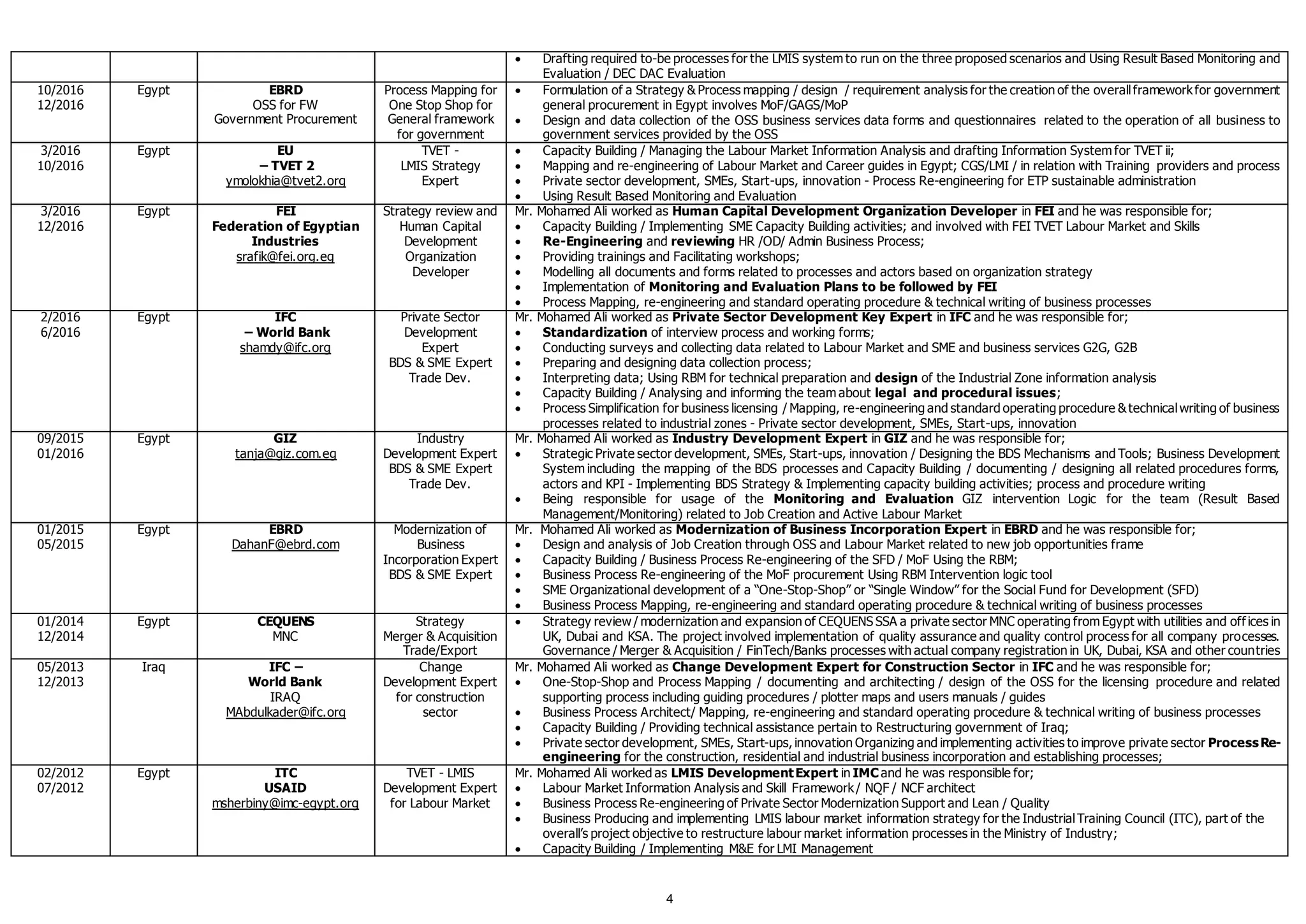 4
 Drafting required to-be processes for the LMIS system to run on the three proposed scenarios and Using Result Based Monitoring and
Evaluation / DEC DAC Evaluation
10/2016
12/2016
Egypt EBRD
OSS for FW
Government Procurement
Process Mapping for
One Stop Shop for
General framework
for government
 Formulation of a Strategy & Process mapping / design / requirement analysis for the creation of the overallframeworkfor government
general procurement in Egypt involves MoF/GAGS/MoP
 Design and data collection of the OSS business services data forms and questionnaires related to the operation of all business to
government services provided by the OSS
3/2016
10/2016
Egypt EU
– TVET 2
ymolokhia@tvet2.org
TVET -
LMIS Strategy
Expert
 Capacity Building / Managing the Labour Market Information Analysis and drafting Information System for TVET ii;
 Mapping and re-engineering of Labour Market and Career guides in Egypt; CGS/LMI / in relation with Training providers and process
 Private sector development, SMEs, Start-ups, innovation - Process Re-engineering for ETP sustainable administration
 Using Result Based Monitoring and Evaluation
3/2016
12/2016
Egypt FEI
Federation of Egyptian
Industries
srafik@fei.org.eg
Strategy review and
Human Capital
Development
Organization
Developer
Mr. Mohamed Ali worked as Human Capital Development Organization Developer in FEI and he was responsible for;
 Capacity Building / Implementing SME Capacity Building activities; and involved with FEI TVET Labour Market and Skills
 Re-Engineering and reviewing HR /OD/ Admin Business Process;
 Providing trainings and Facilitating workshops;
 Modelling all documents and forms related to processes and actors based on organization strategy
 Implementation of Monitoring and Evaluation Plans to be followed by FEI
 Process Mapping, re-engineering and standard operating procedure & technical writing of business processes
2/2016
6/2016
Egypt IFC
– World Bank
shamdy@ifc.org
Private Sector
Development
Expert
BDS & SME Expert
Trade Dev.
Mr. Mohamed Ali worked as Private Sector Development Key Expert in IFC and he was responsible for;
 Standardization of interview process and working forms;
 Conducting surveys and collecting data related to Labour Market and SME and business services G2G, G2B
 Preparing and designing data collection process;
 Interpreting data; Using RBM for technical preparation and design of the Industrial Zone information analysis
 Capacity Building / Analysing and informing the team about legal and procedural issues;
 Process Simplification for business licensing / Mapping, re-engineering and standard operating procedure &technicalwriting of business
processes related to industrial zones - Private sector development, SMEs, Start-ups, innovation
09/2015
01/2016
Egypt GIZ
tanja@giz.com.eg
Industry
Development Expert
BDS & SME Expert
Trade Dev.
Mr. Mohamed Ali worked as Industry Development Expert in GIZ and he was responsible for;
 Strategic Private sector development, SMEs, Start-ups, innovation / Designing the BDS Mechanisms and Tools; Business Development
System including the mapping of the BDS processes and Capacity Building / documenting / designing all related procedures forms,
actors and KPI - Implementing BDS Strategy & Implementing capacity building activities; process and procedure writing
 Being responsible for usage of the Monitoring and Evaluation GIZ intervention Logic for the team (Result Based
Management/Monitoring) related to Job Creation and Active Labour Market
01/2015
05/2015
Egypt EBRD
DahanF@ebrd.com
Modernization of
Business
Incorporation Expert
BDS & SME Expert
Mr. Mohamed Ali worked as Modernization of Business Incorporation Expert in EBRD and he was responsible for;
 Design and analysis of Job Creation through OSS and Labour Market related to new job opportunities frame
 Capacity Building / Business Process Re-engineering of the SFD / MoF Using the RBM;
 Business Process Re-engineering of the MoF procurement Using RBM Intervention logic tool
 SME Organizational development of a “One-Stop-Shop” or “Single Window” for the Social Fund for Development (SFD)
 Business Process Mapping, re-engineering and standard operating procedure & technical writing of business processes
01/2014
12/2014
Egypt CEQUENS
MNC
Strategy
Merger & Acquisition
Trade/Export
 Strategy review / modernization and expansion of CEQUENS SSA a private sector MNC operating from Egypt with utilities and off ices in
UK, Dubai and KSA. The project involved implementation of quality assurance and quality control process for all company processes.
Governance / Merger & Acquisition / FinTech/Banks processes with actual company registration in UK, Dubai, KSA and other countries
05/2013
12/2013
Iraq IFC –
World Bank
IRAQ
MAbdulkader@ifc.org
Change
Development Expert
for construction
sector
Mr. Mohamed Ali worked as Change Development Expert for Construction Sector in IFC and he was responsible for;
 One-Stop-Shop and Process Mapping / documenting and architecting / design of the OSS for the licensing procedure and related
supporting process including guiding procedures / plotter maps and users manuals / guides
 Business Process Architect/ Mapping, re-engineering and standard operating procedure & technical writing of business processes
 Capacity Building / Providing technical assistance pertain to Restructuring government of Iraq;
 Private sector development, SMEs, Start-ups, innovation Organizing and implementing activities to improve private sector ProcessRe-
engineering for the construction, residential and industrial business incorporation and establishing processes;
02/2012
07/2012
Egypt ITC
USAID
msherbiny@imc-egypt.org
TVET - LMIS
Development Expert
for Labour Market
Mr. Mohamed Ali worked as LMIS DevelopmentExpert in IMC and he was responsible for;
 Labour Market Information Analysis and Skill Framework/ NQF / NCF architect
 Business Process Re-engineering of Private Sector Modernization Support and Lean / Quality
 Business Producing and implementing LMIS labour market information strategy for the IndustrialTraining Council (ITC), part of the
overall’s project objective to restructure labour market information processes in the Ministry of Industry;
 Capacity Building / Implementing M&E for LMI Management
 