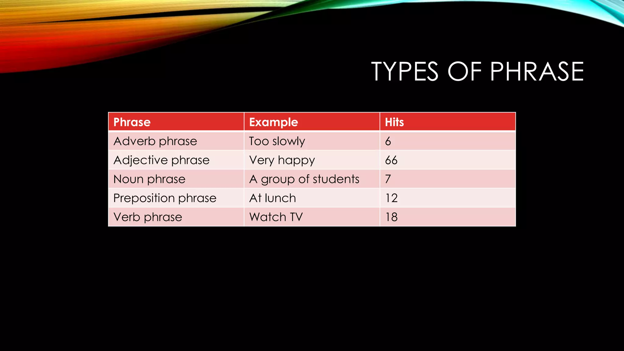 TYPES OF PHRASE
Phrase Example Hits
Adverb phrase Too slowly 6
Adjective phrase Very happy 66
Noun phrase A group of students 7
Preposition phrase At lunch 12
Verb phrase Watch TV 18
 
