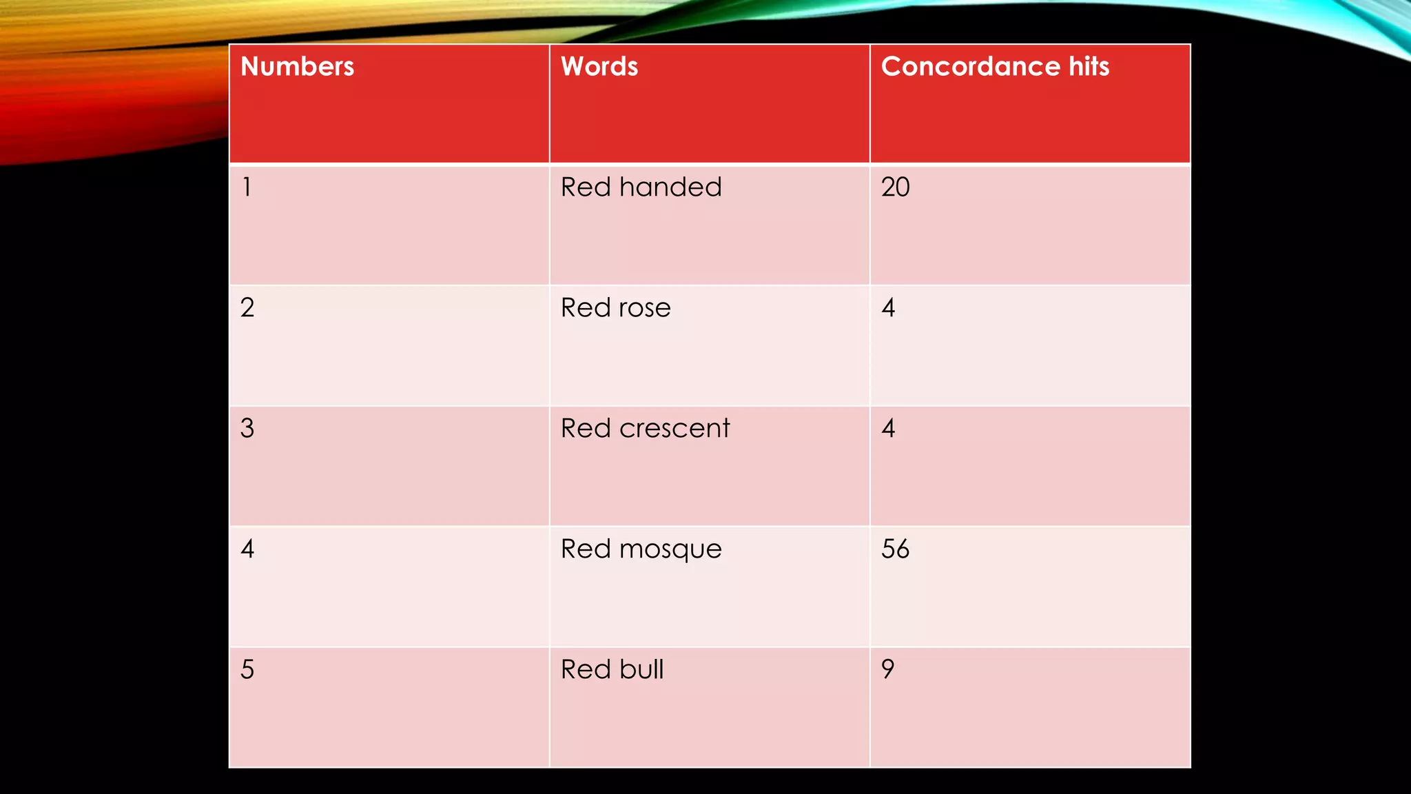 Numbers Words Concordance hits
1 Red handed 20
2 Red rose 4
3 Red crescent 4
4 Red mosque 56
5 Red bull 9
 
