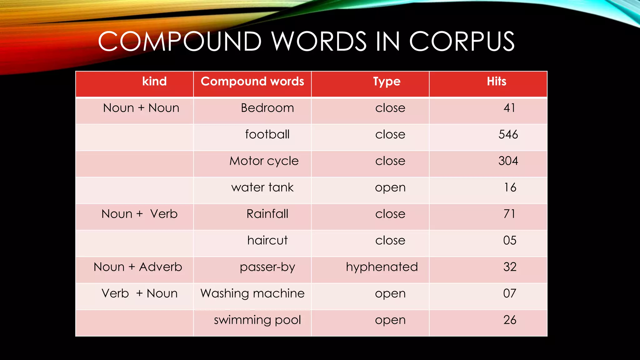 COMPOUND WORDS IN CORPUS
kind Compound words Type Hits
Noun + Noun Bedroom close 41
football close 546
Motor cycle close 304
water tank open 16
Noun + Verb Rainfall close 71
haircut close 05
Noun + Adverb passer-by hyphenated 32
Verb + Noun Washing machine open 07
swimming pool open 26
 