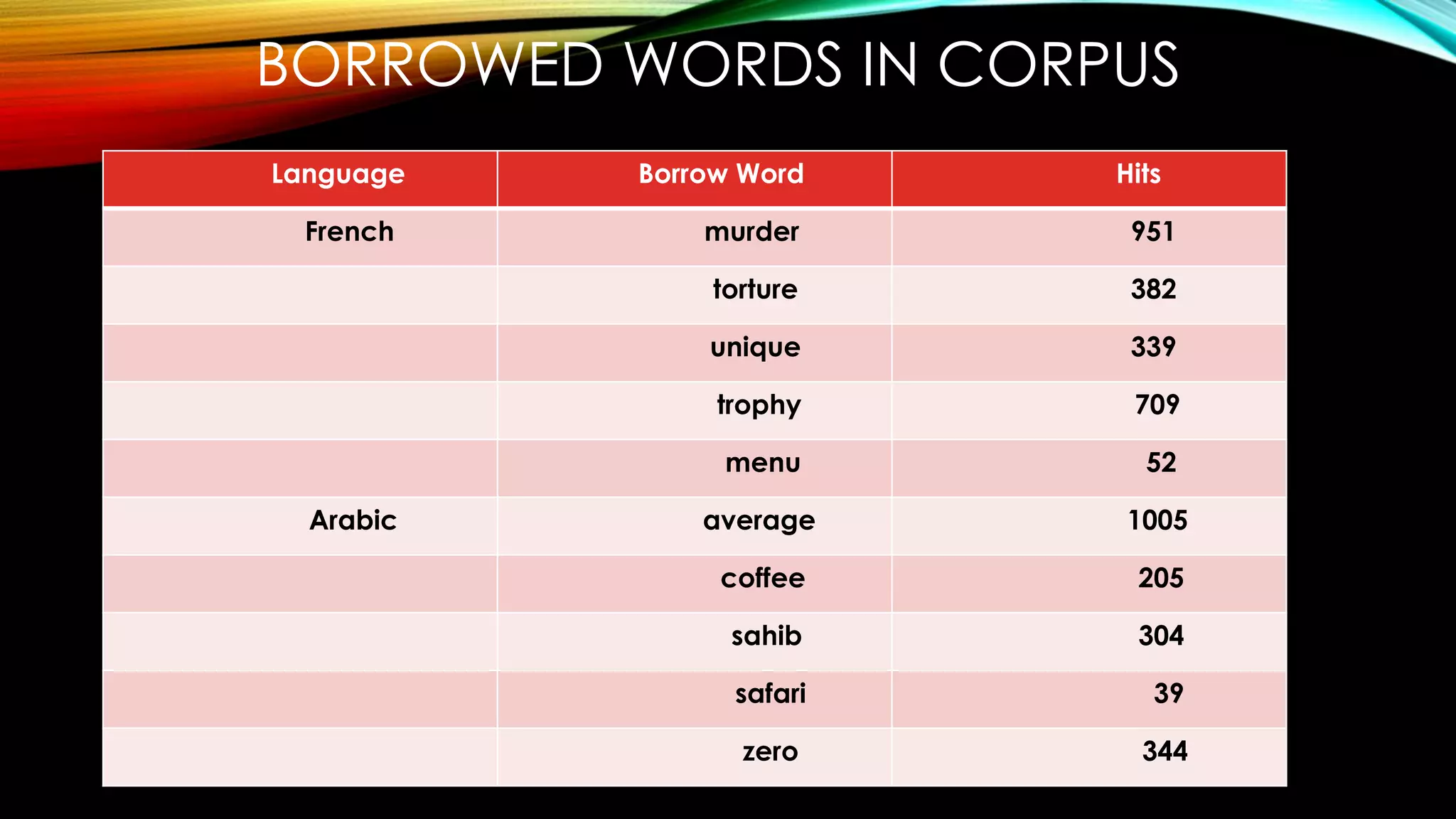 BORROWED WORDS IN CORPUS
Language Borrow Word Hits
French murder 951
torture 382
unique 339
trophy 709
menu 52
Arabic average 1005
coffee 205
sahib 304
safari 39
zero 344
 