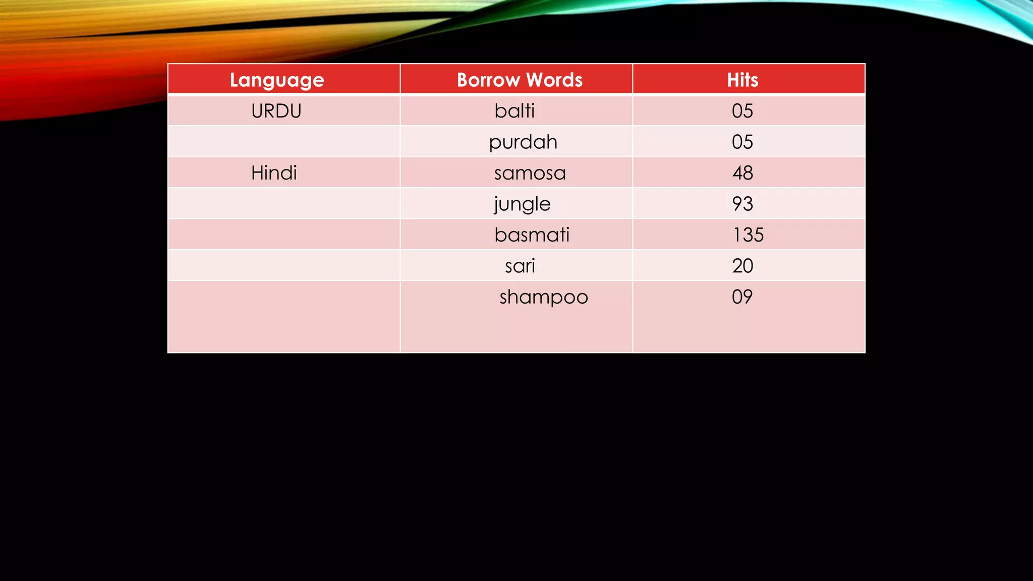 Language Borrow Words Hits
URDU balti 05
purdah 05
Hindi samosa 48
jungle 93
basmati 135
sari 20
shampoo 09
 