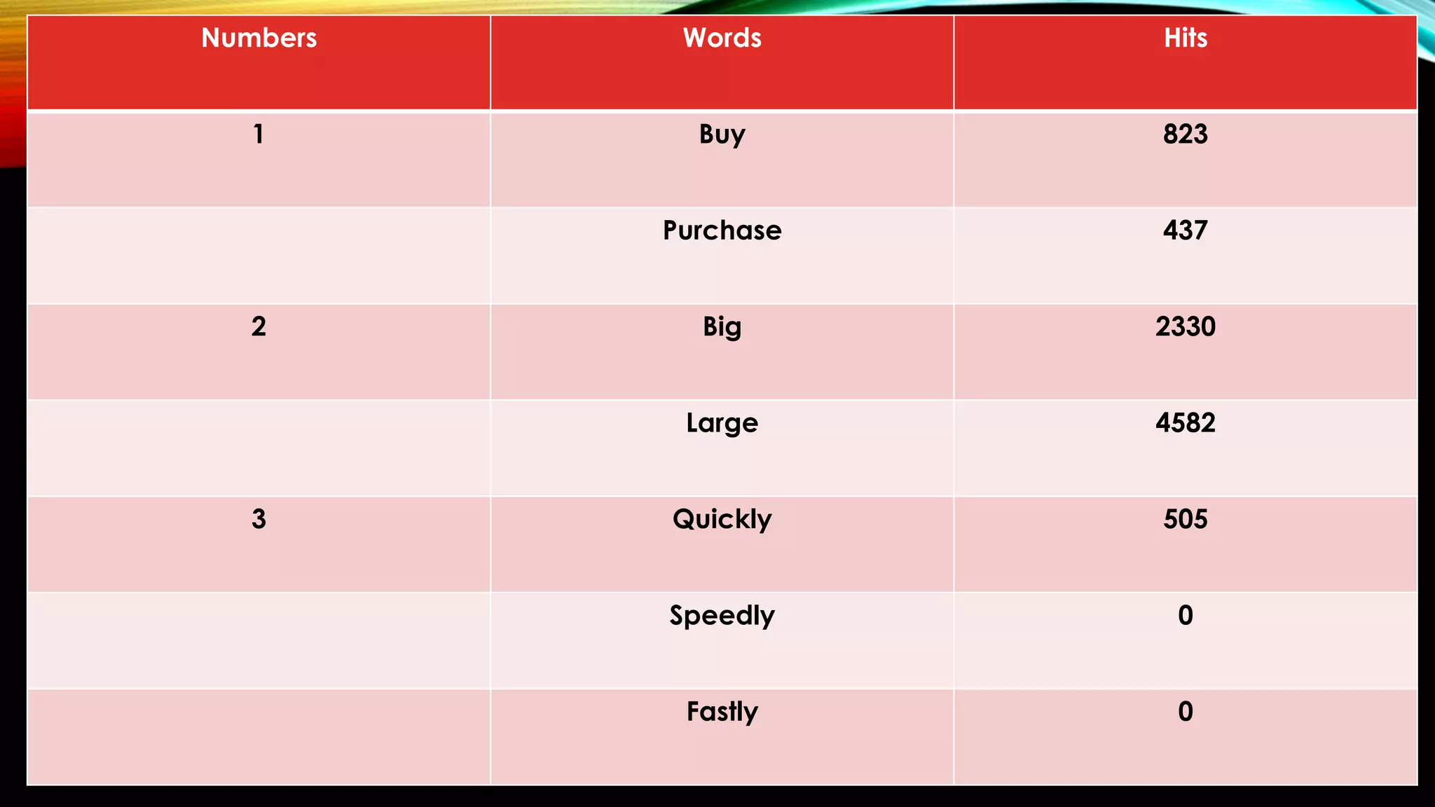 Numbers Words Hits
1 Buy 823
Purchase 437
2 Big 2330
Large 4582
3 Quickly 505
Speedly 0
Fastly 0
 