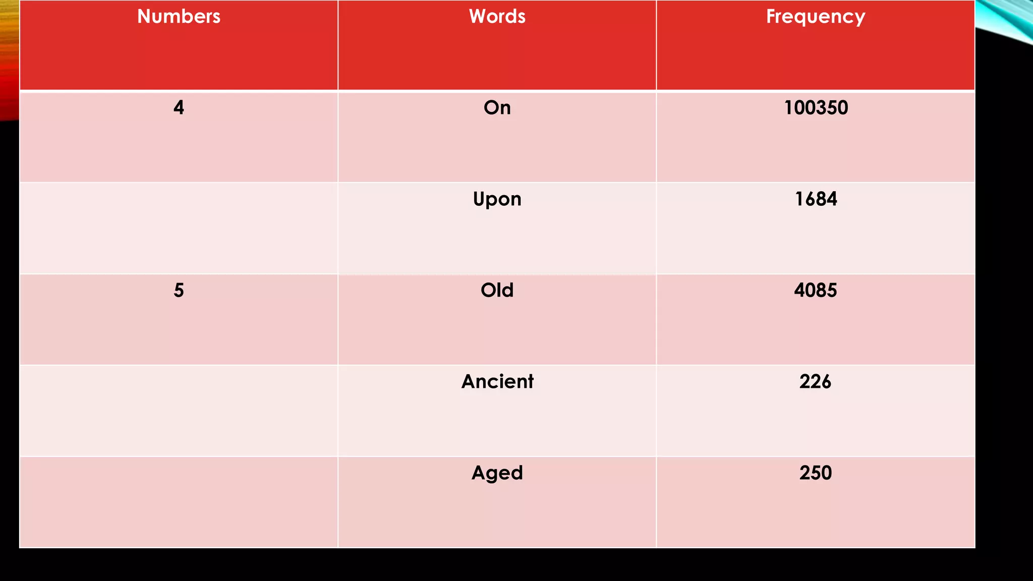 Numbers Words Frequency
4 On 100350
Upon 1684
5 Old 4085
Ancient 226
Aged 250
 