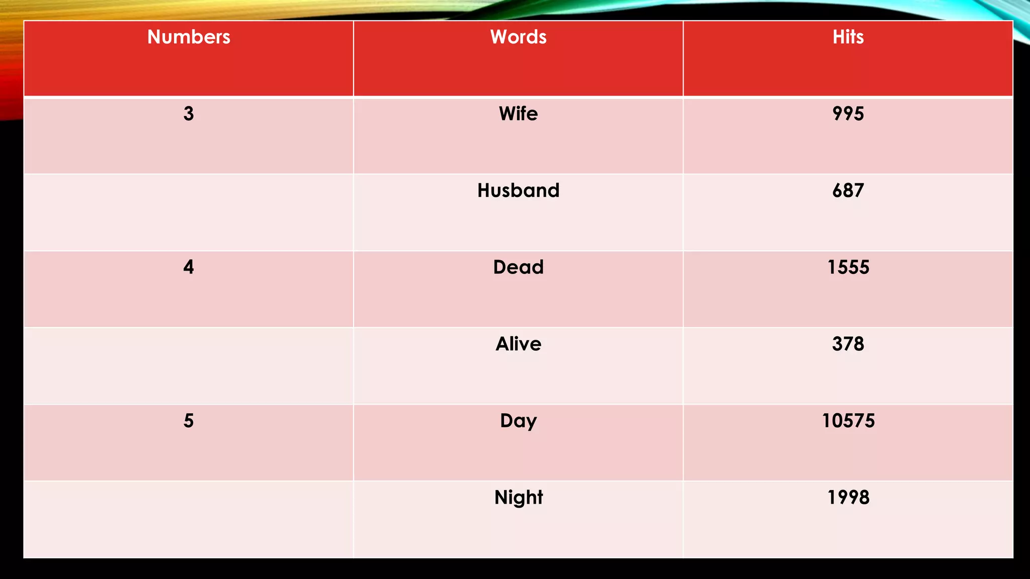 Numbers Words Hits
3 Wife 995
Husband 687
4 Dead 1555
Alive 378
5 Day 10575
Night 1998
 