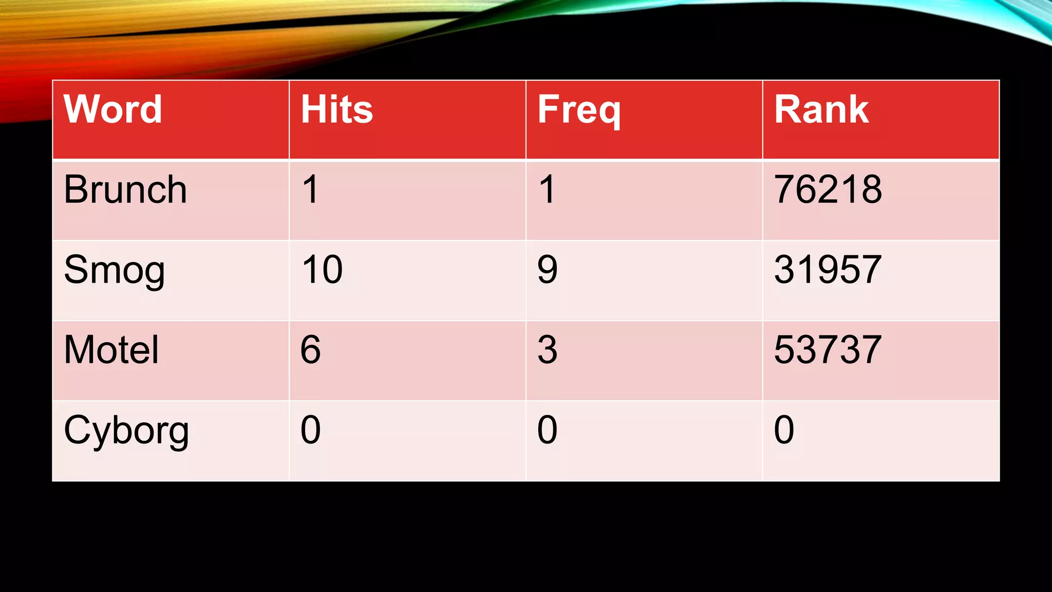 Word Hits Freq Rank
Brunch 1 1 76218
Smog 10 9 31957
Motel 6 3 53737
Cyborg 0 0 0
 