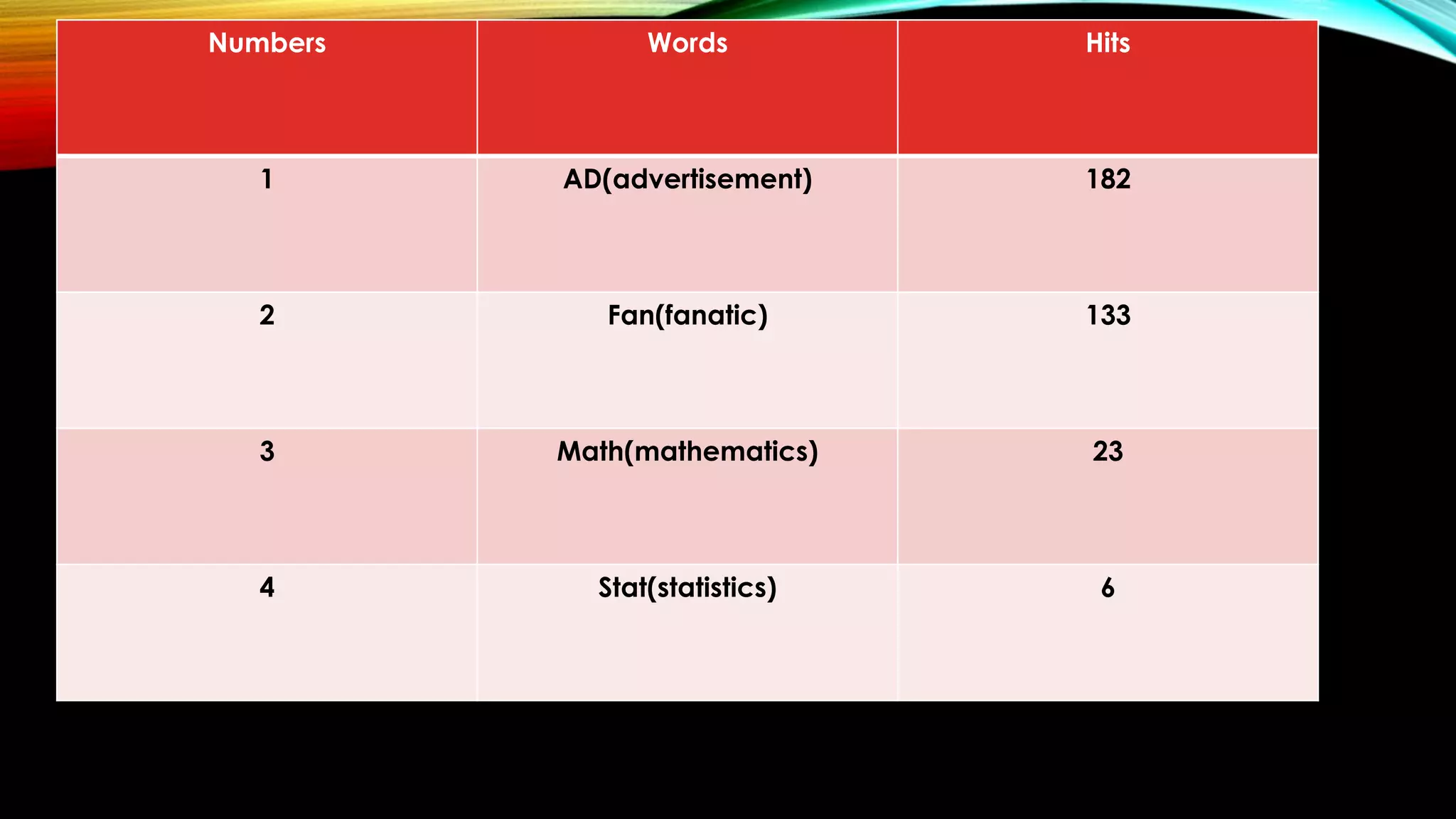 Numbers Words Hits
1 AD(advertisement) 182
2 Fan(fanatic) 133
3 Math(mathematics) 23
4 Stat(statistics) 6
 